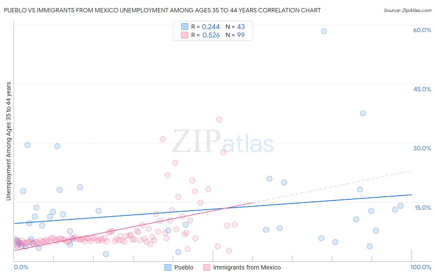 Pueblo vs Immigrants from Mexico Unemployment Among Ages 35 to 44 years