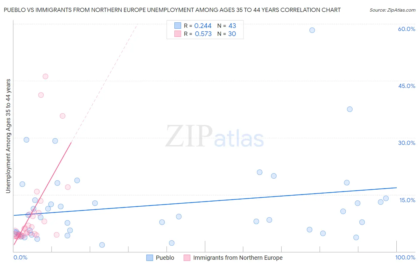 Pueblo vs Immigrants from Northern Europe Unemployment Among Ages 35 to 44 years