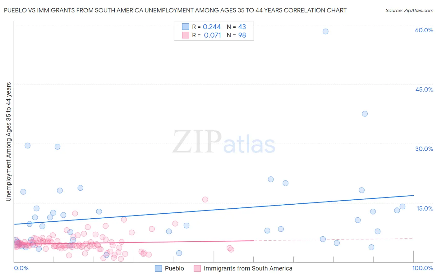 Pueblo vs Immigrants from South America Unemployment Among Ages 35 to 44 years