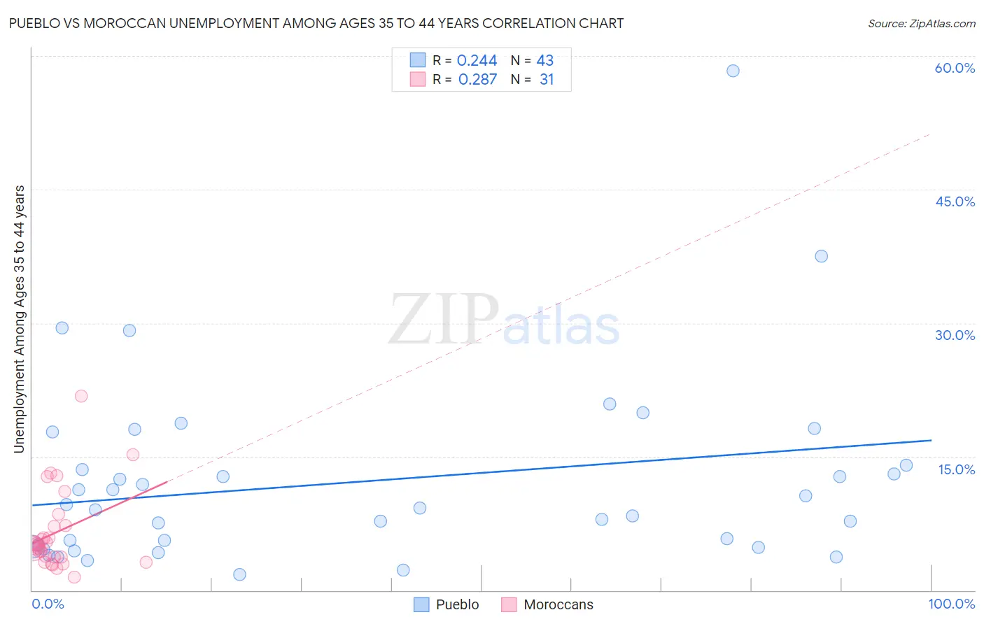 Pueblo vs Moroccan Unemployment Among Ages 35 to 44 years