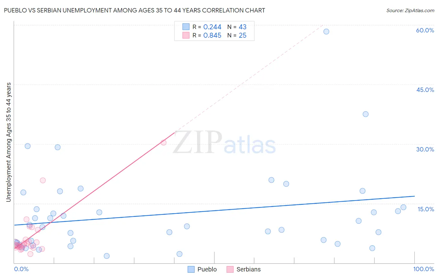 Pueblo vs Serbian Unemployment Among Ages 35 to 44 years