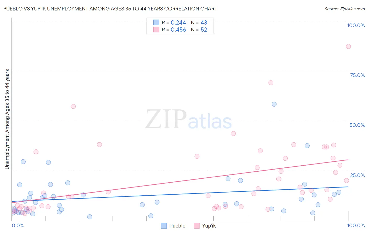 Pueblo vs Yup'ik Unemployment Among Ages 35 to 44 years