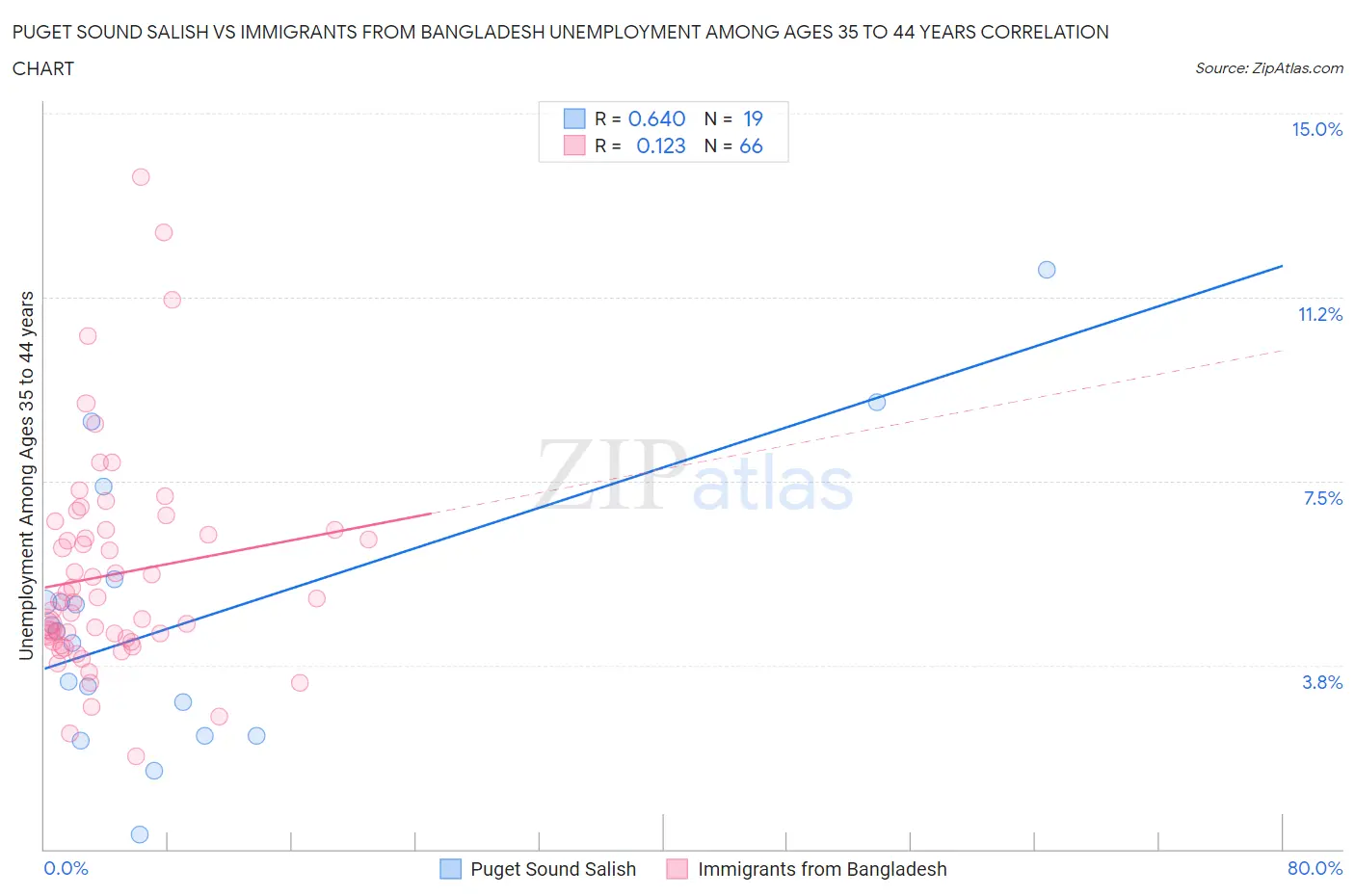 Puget Sound Salish vs Immigrants from Bangladesh Unemployment Among Ages 35 to 44 years