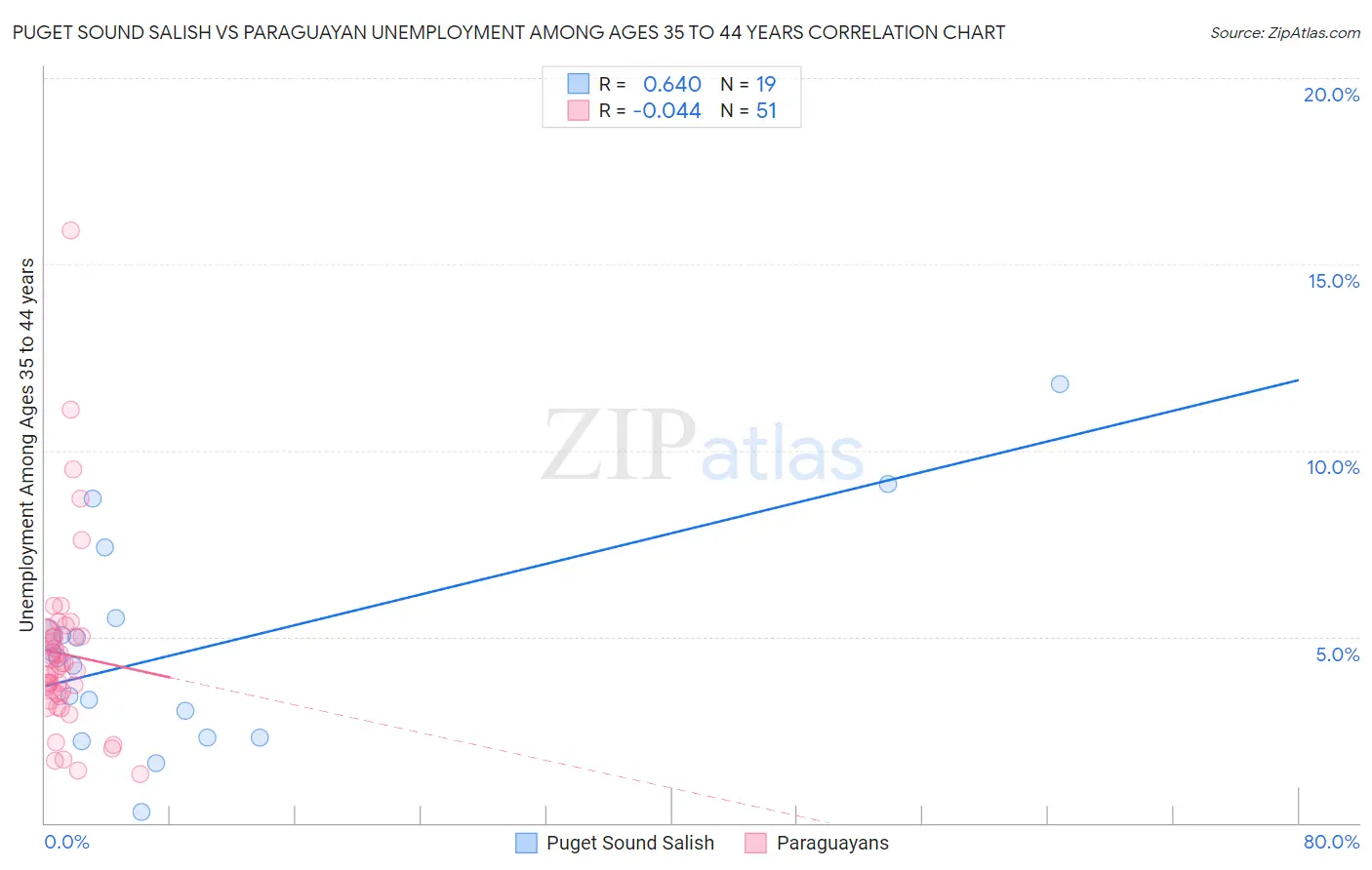 Puget Sound Salish vs Paraguayan Unemployment Among Ages 35 to 44 years