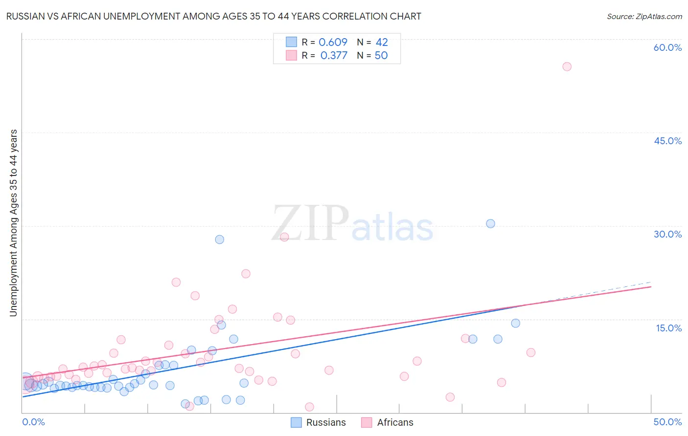 Russian vs African Unemployment Among Ages 35 to 44 years
