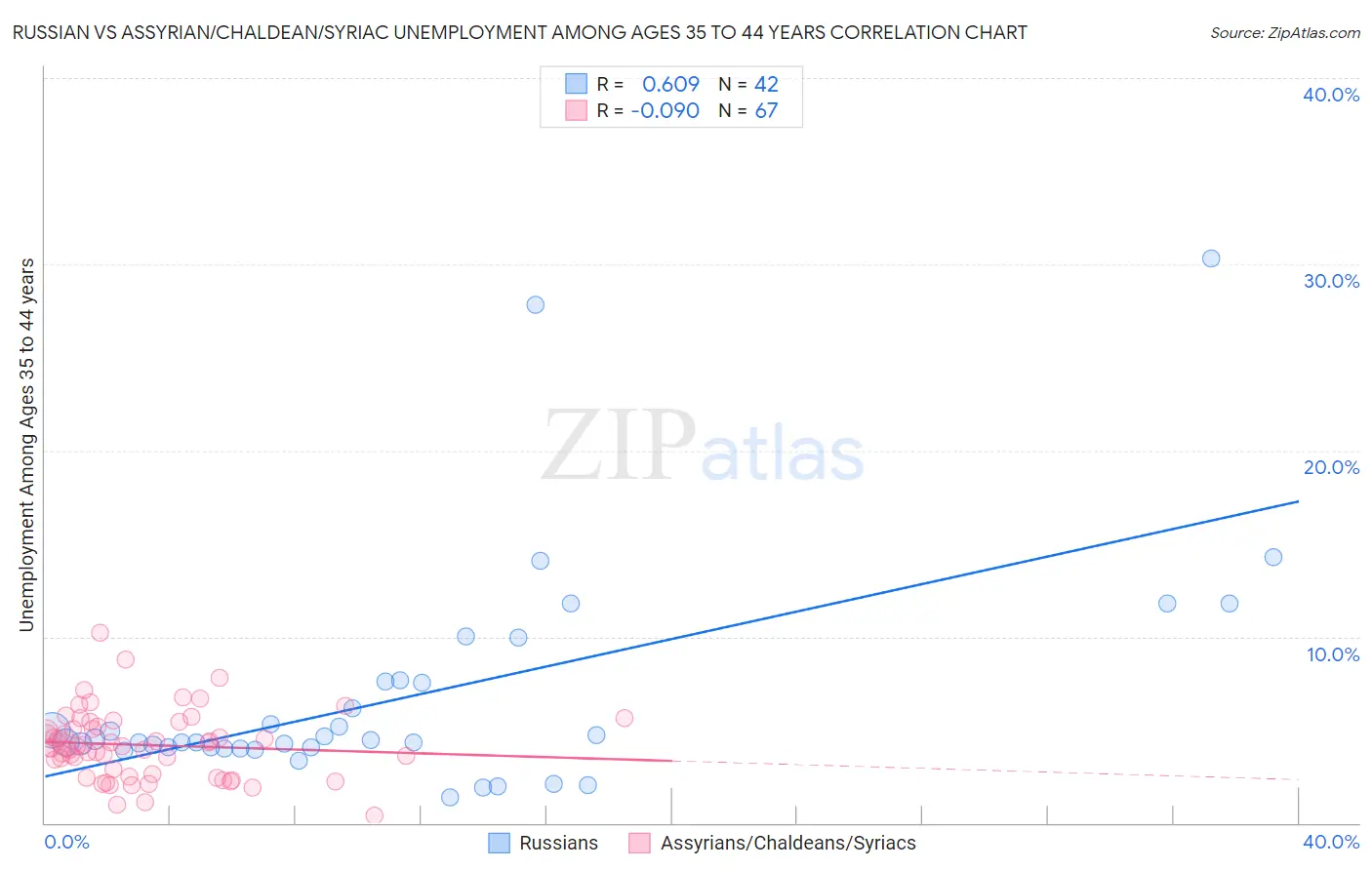 Russian vs Assyrian/Chaldean/Syriac Unemployment Among Ages 35 to 44 years