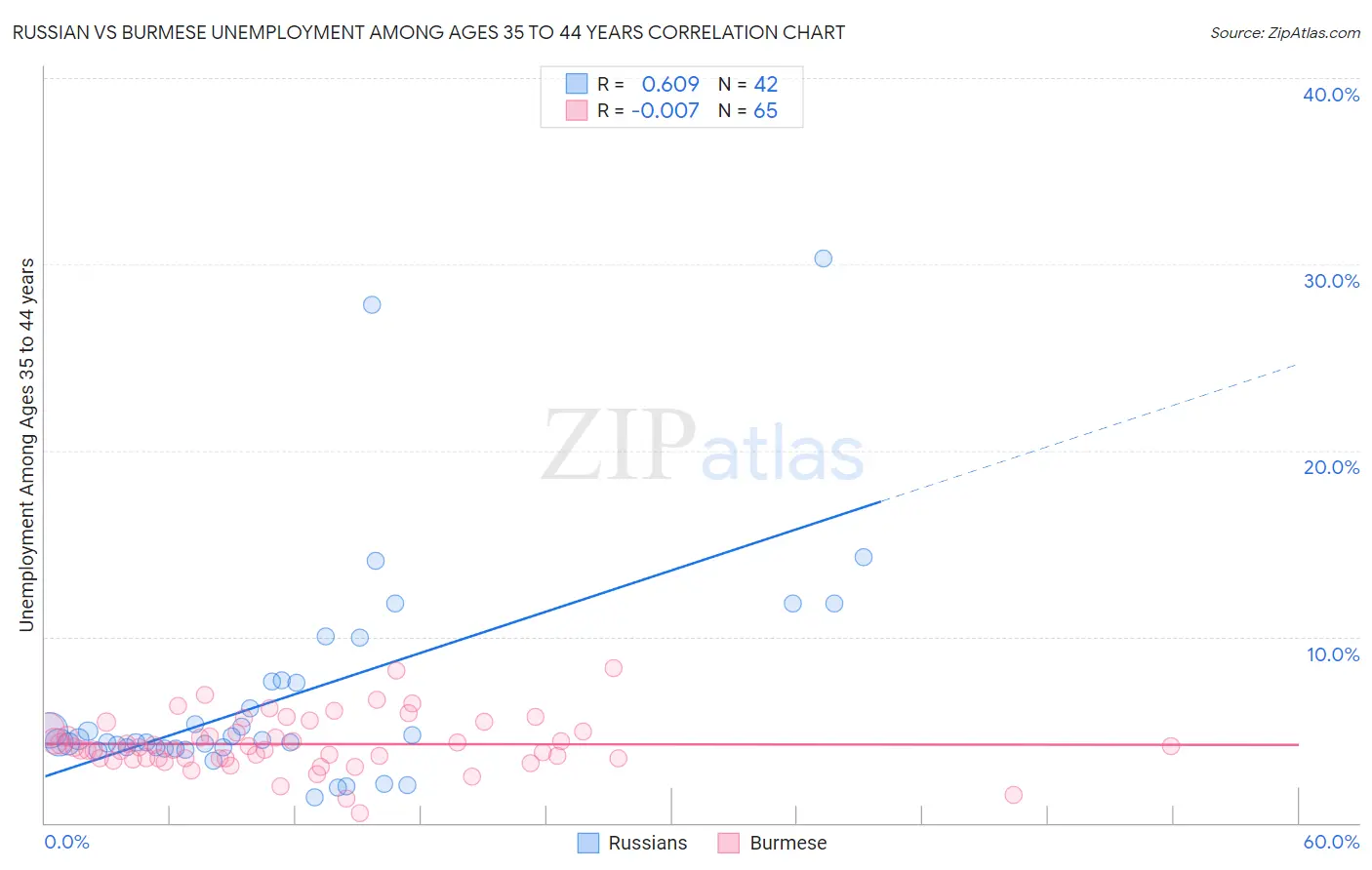 Russian vs Burmese Unemployment Among Ages 35 to 44 years