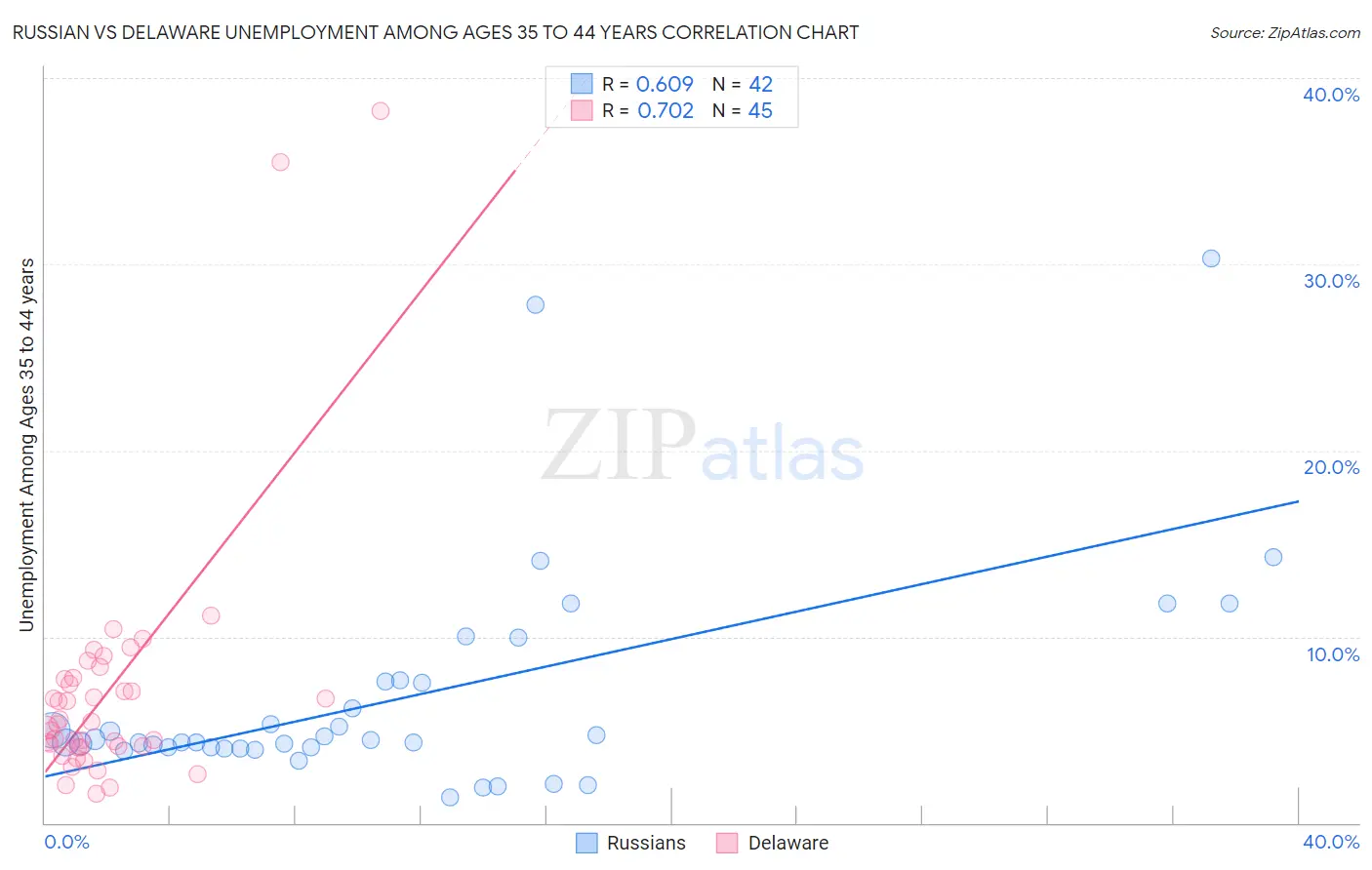 Russian vs Delaware Unemployment Among Ages 35 to 44 years