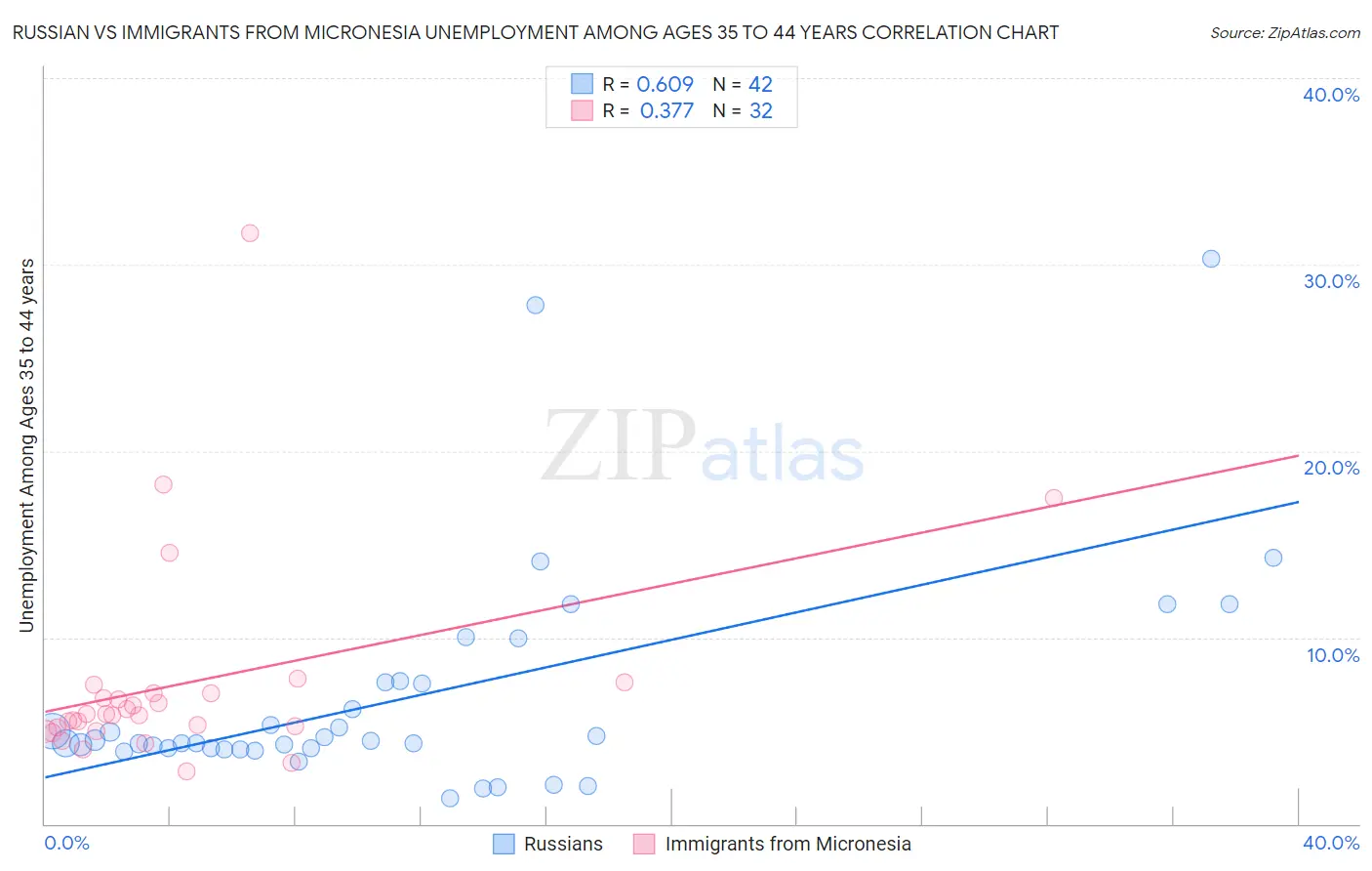 Russian vs Immigrants from Micronesia Unemployment Among Ages 35 to 44 years