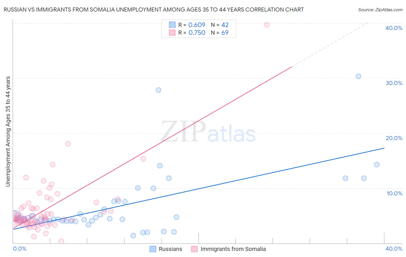 Russian vs Immigrants from Somalia Unemployment Among Ages 35 to 44 years