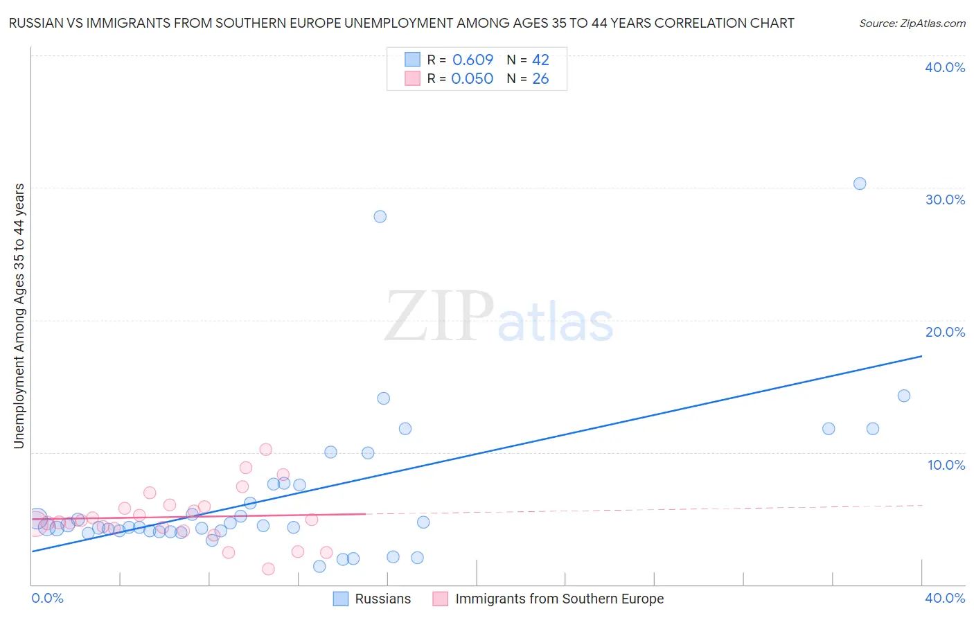 Russian vs Immigrants from Southern Europe Unemployment Among Ages 35 to 44 years