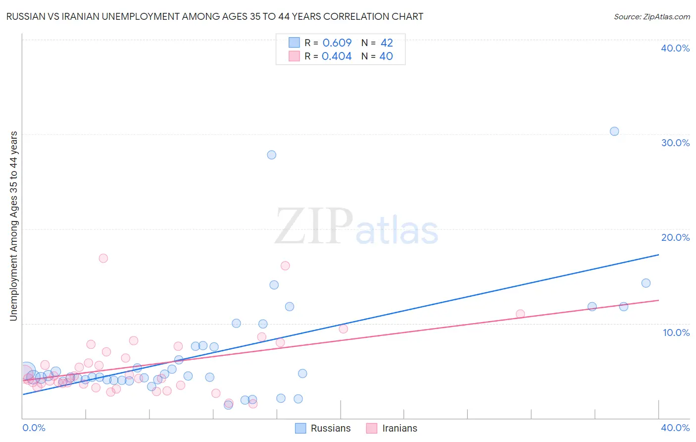 Russian vs Iranian Unemployment Among Ages 35 to 44 years