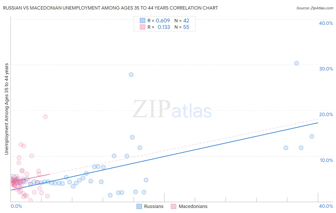 Russian vs Macedonian Unemployment Among Ages 35 to 44 years