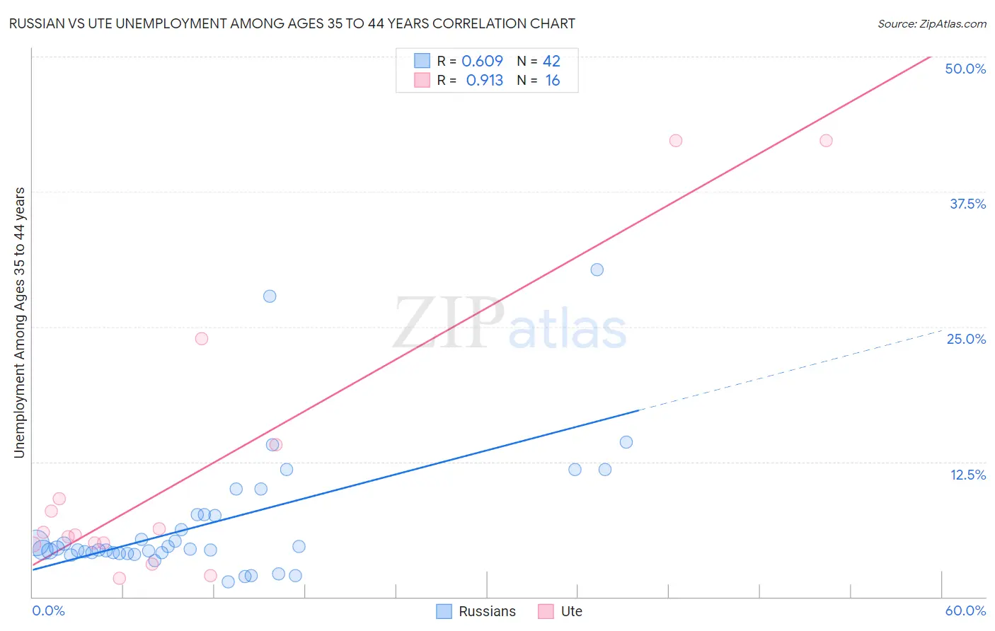 Russian vs Ute Unemployment Among Ages 35 to 44 years