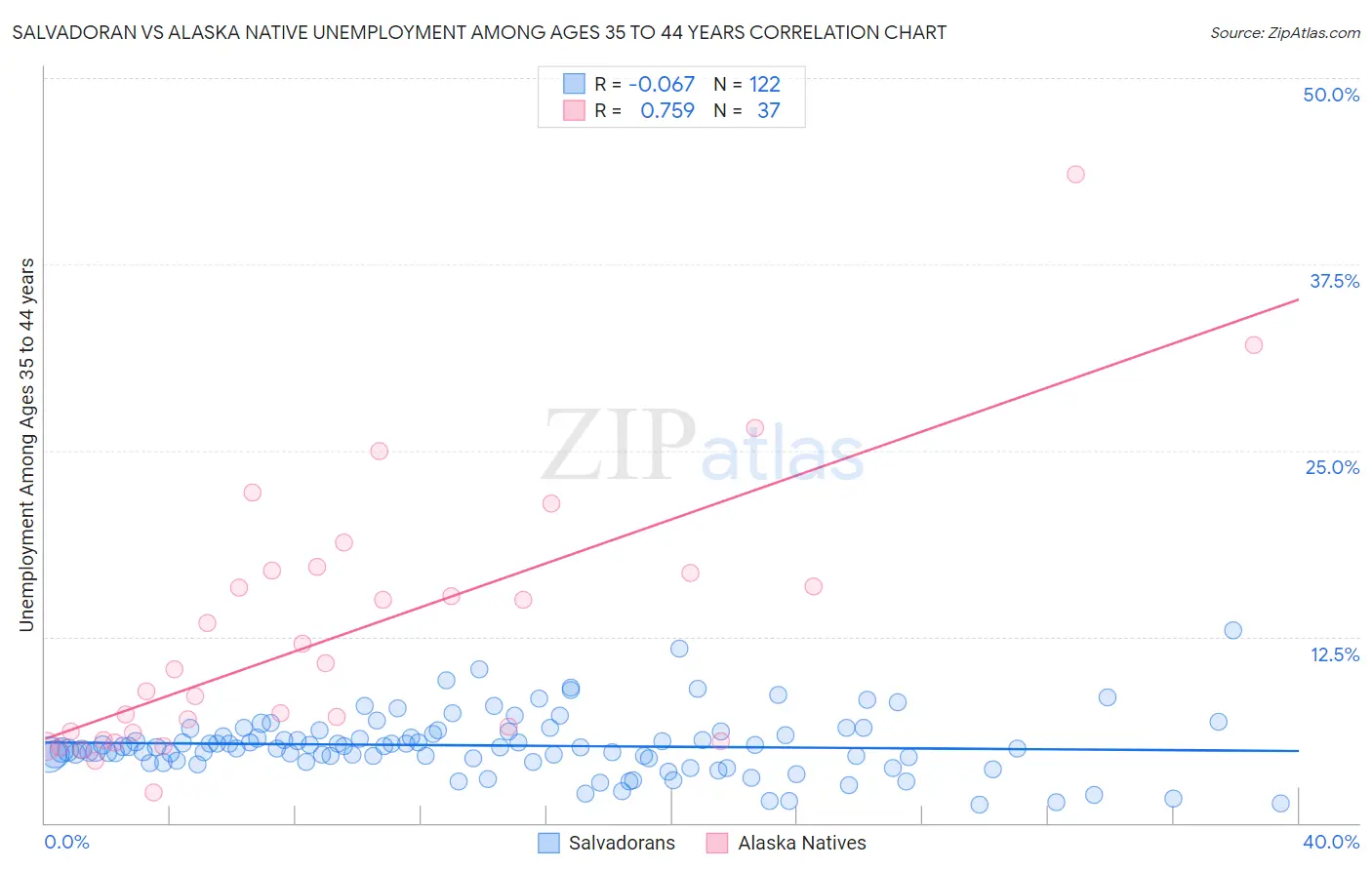 Salvadoran vs Alaska Native Unemployment Among Ages 35 to 44 years