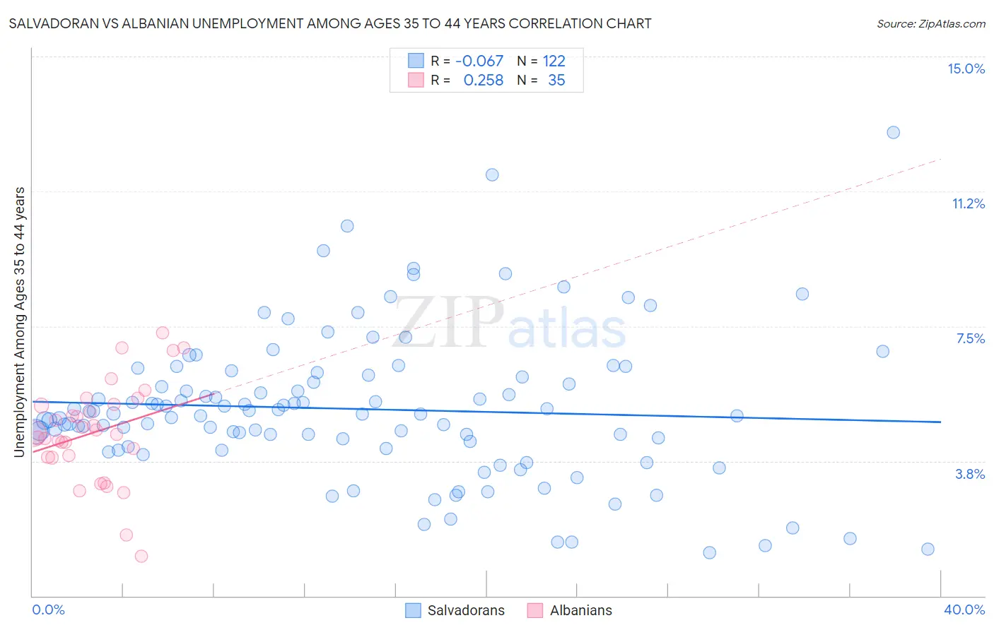 Salvadoran vs Albanian Unemployment Among Ages 35 to 44 years