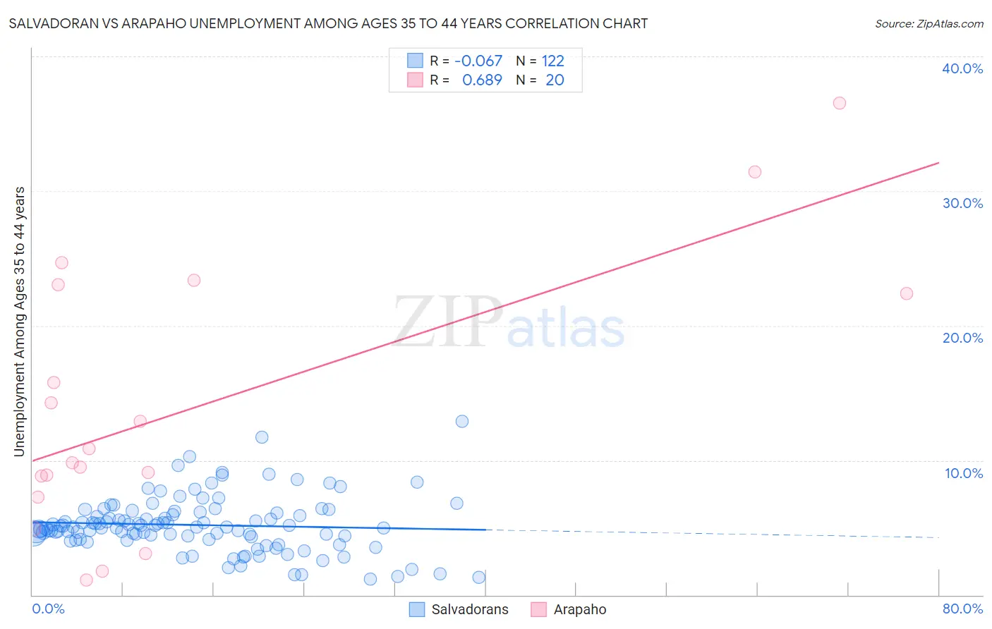 Salvadoran vs Arapaho Unemployment Among Ages 35 to 44 years