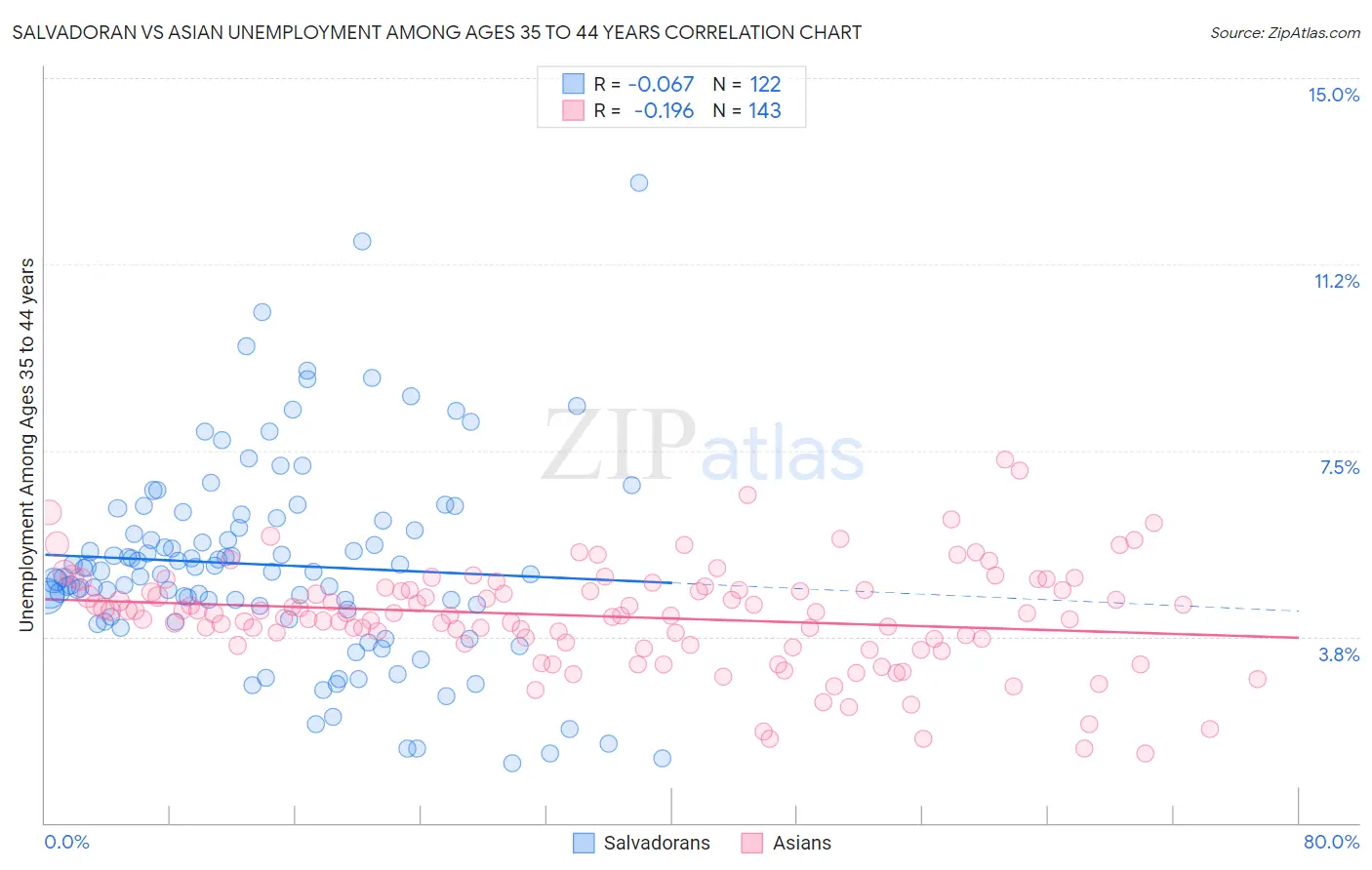 Salvadoran vs Asian Unemployment Among Ages 35 to 44 years