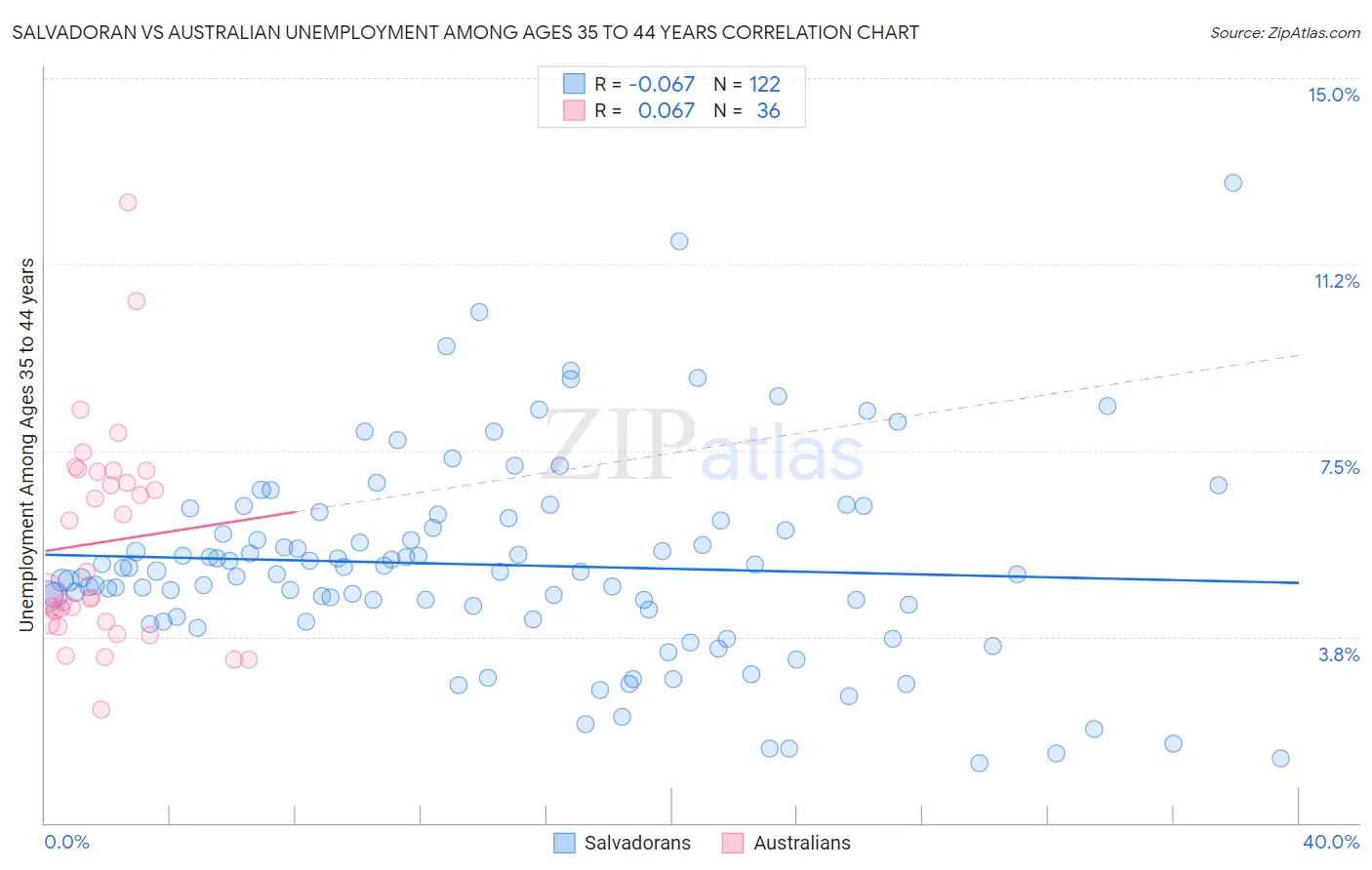 Salvadoran vs Australian Unemployment Among Ages 35 to 44 years