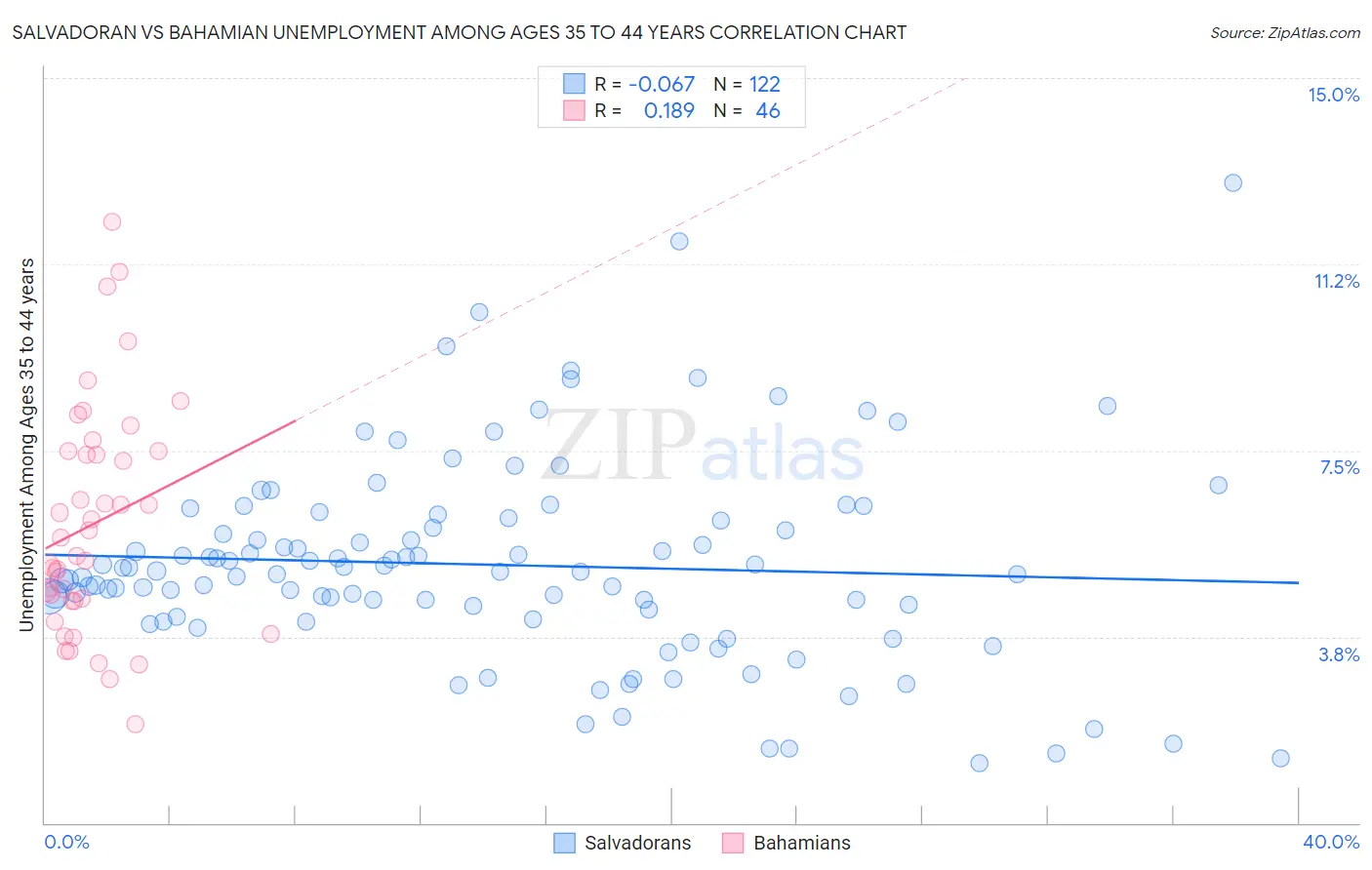 Salvadoran vs Bahamian Unemployment Among Ages 35 to 44 years