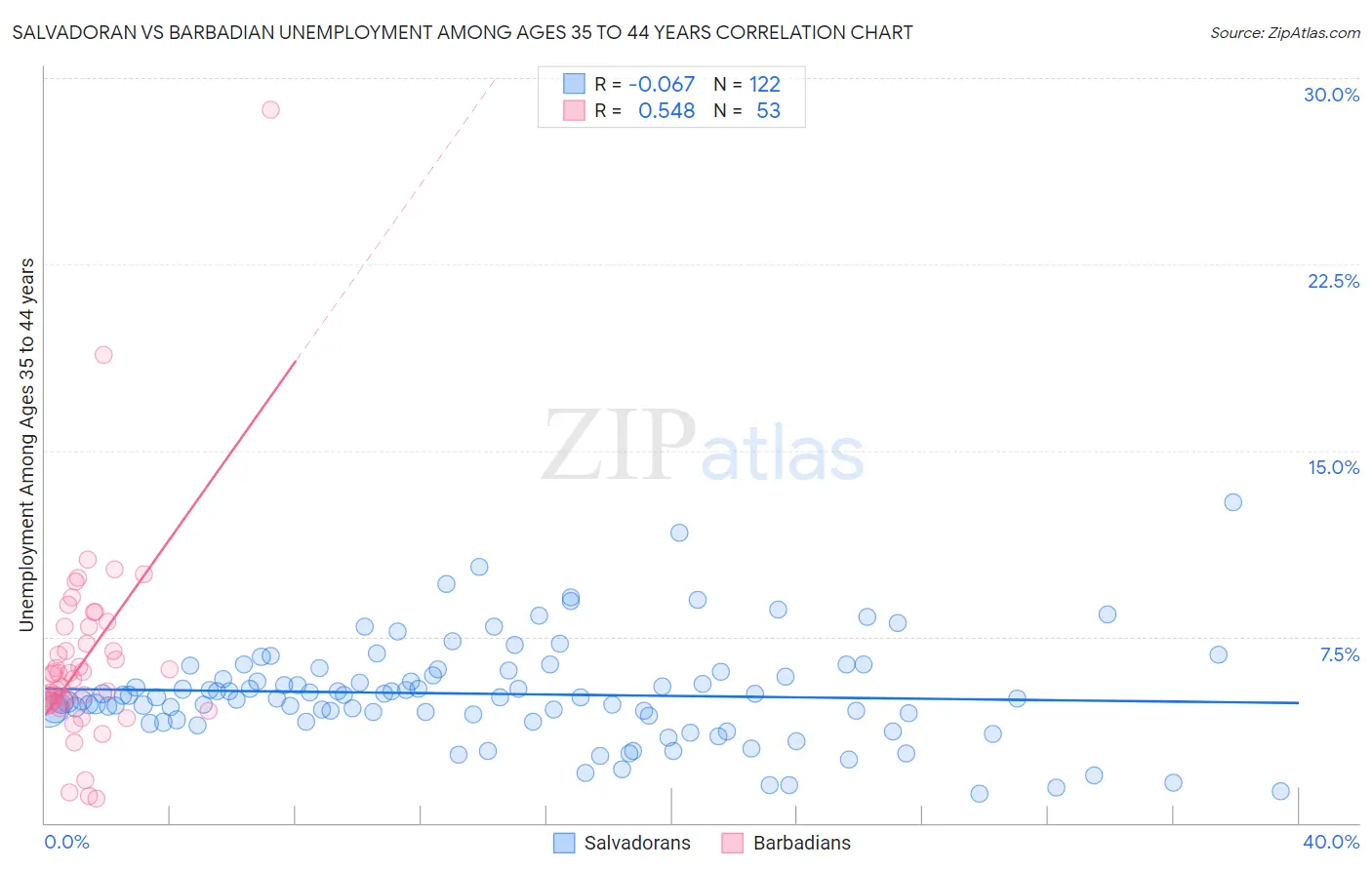 Salvadoran vs Barbadian Unemployment Among Ages 35 to 44 years