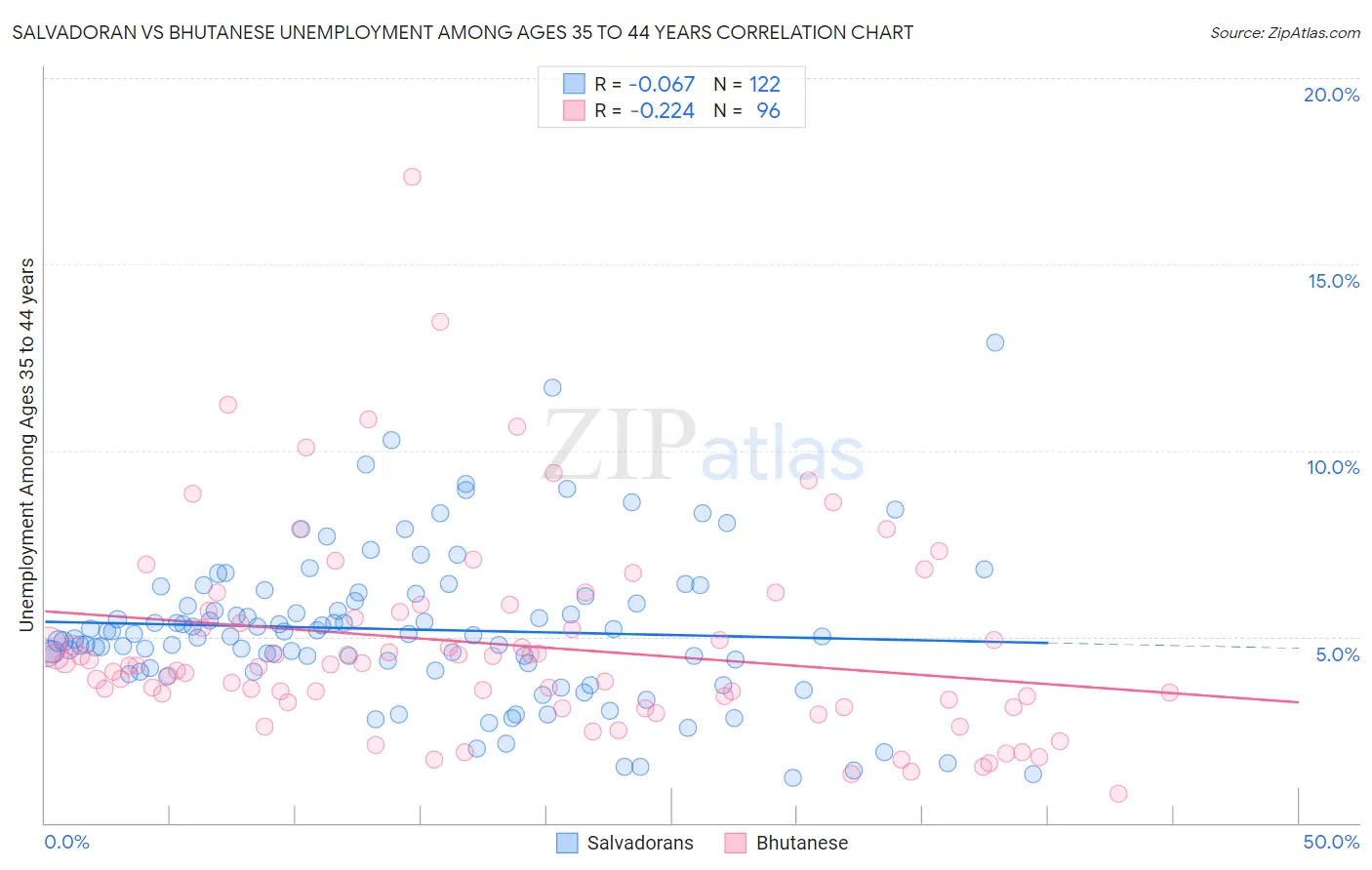 Salvadoran vs Bhutanese Unemployment Among Ages 35 to 44 years