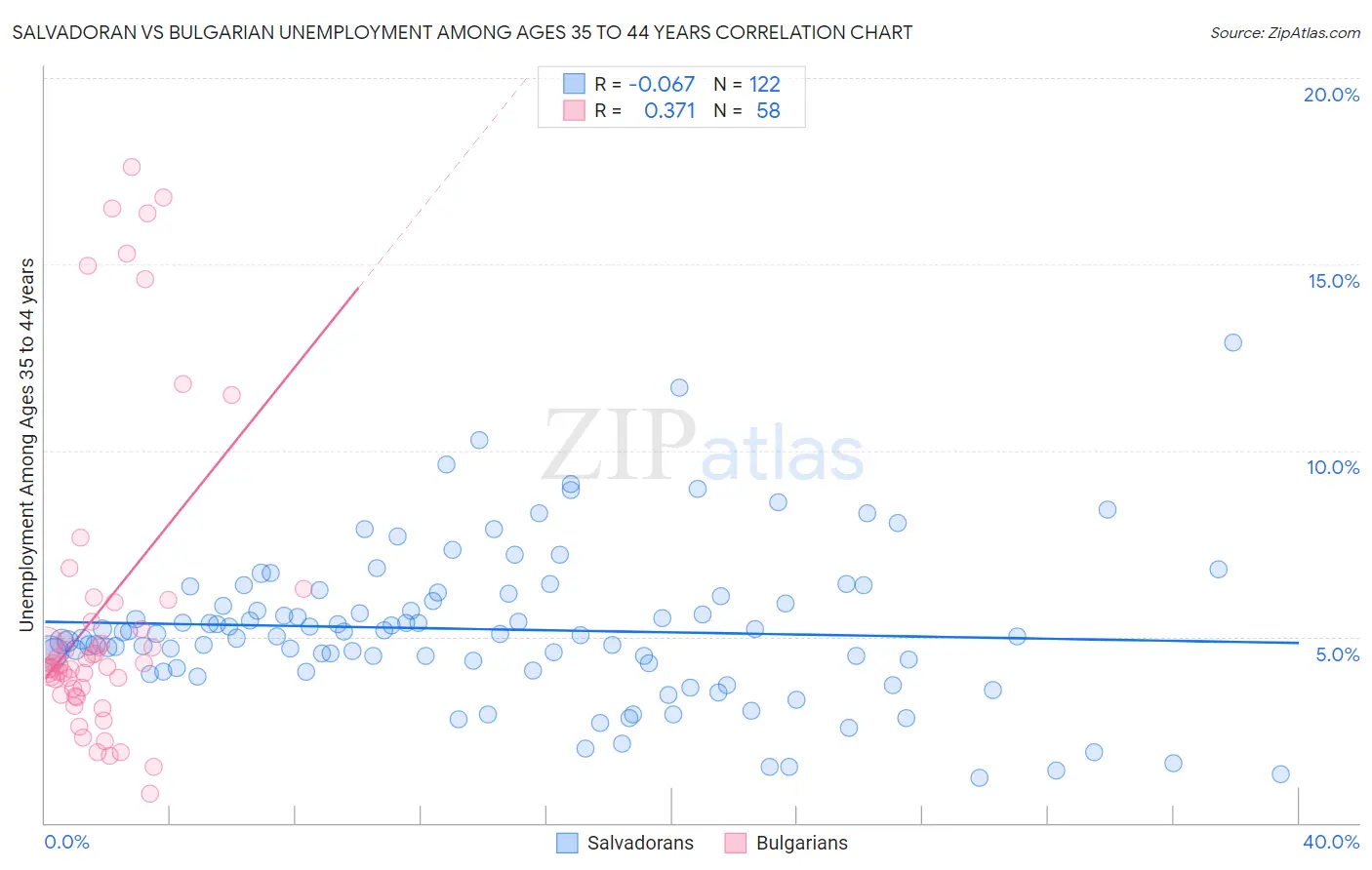 Salvadoran vs Bulgarian Unemployment Among Ages 35 to 44 years