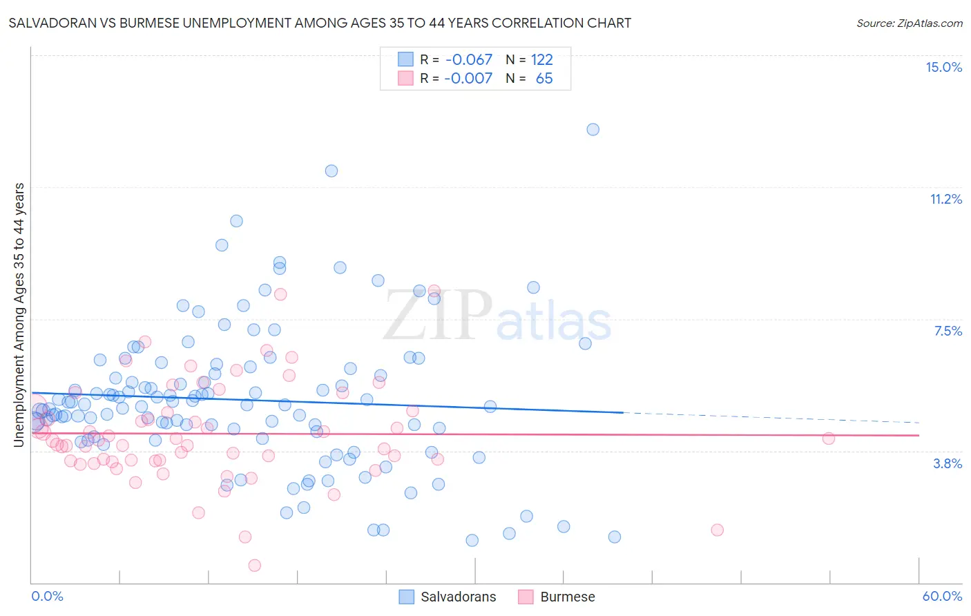 Salvadoran vs Burmese Unemployment Among Ages 35 to 44 years