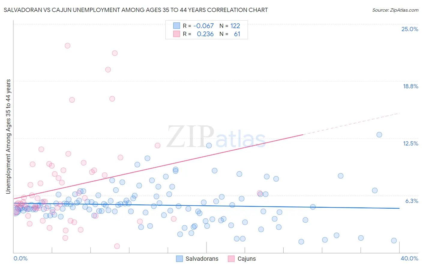 Salvadoran vs Cajun Unemployment Among Ages 35 to 44 years