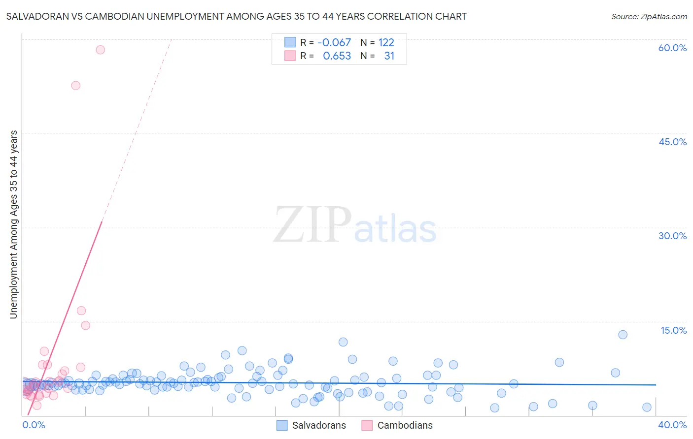 Salvadoran vs Cambodian Unemployment Among Ages 35 to 44 years