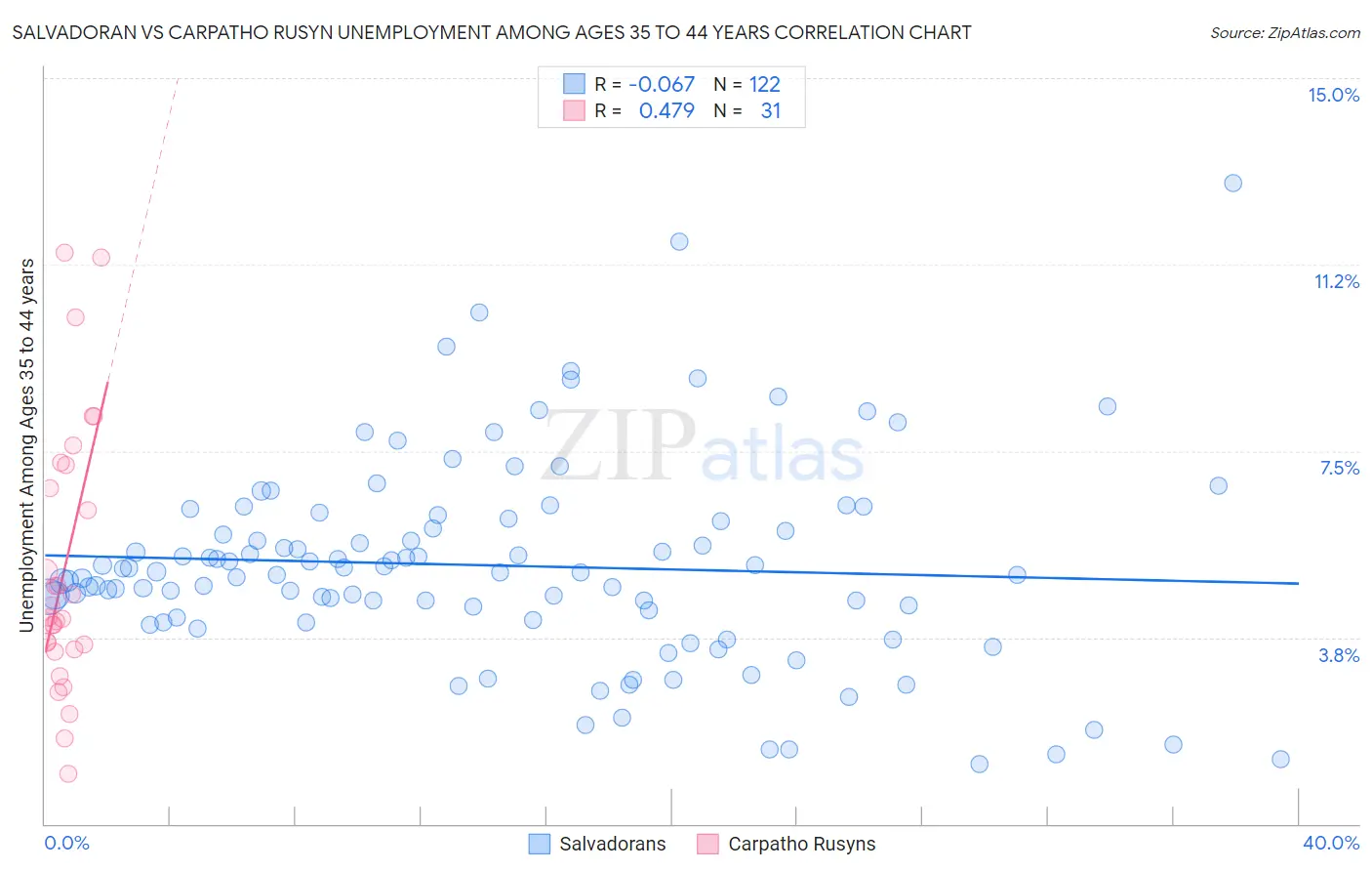 Salvadoran vs Carpatho Rusyn Unemployment Among Ages 35 to 44 years