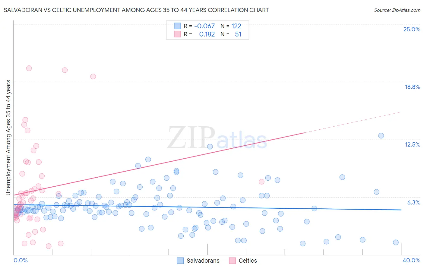 Salvadoran vs Celtic Unemployment Among Ages 35 to 44 years