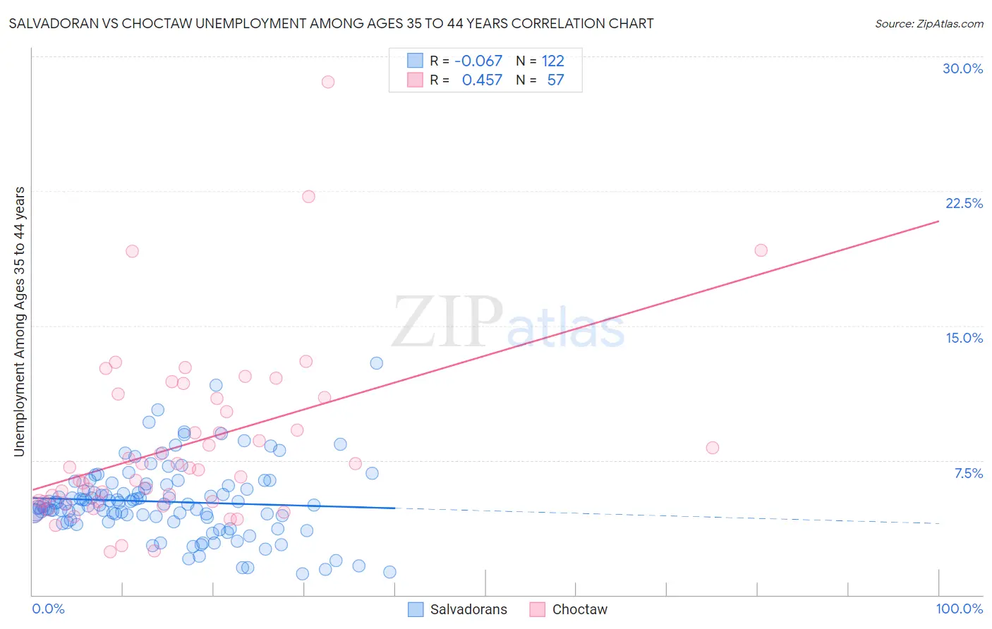 Salvadoran vs Choctaw Unemployment Among Ages 35 to 44 years