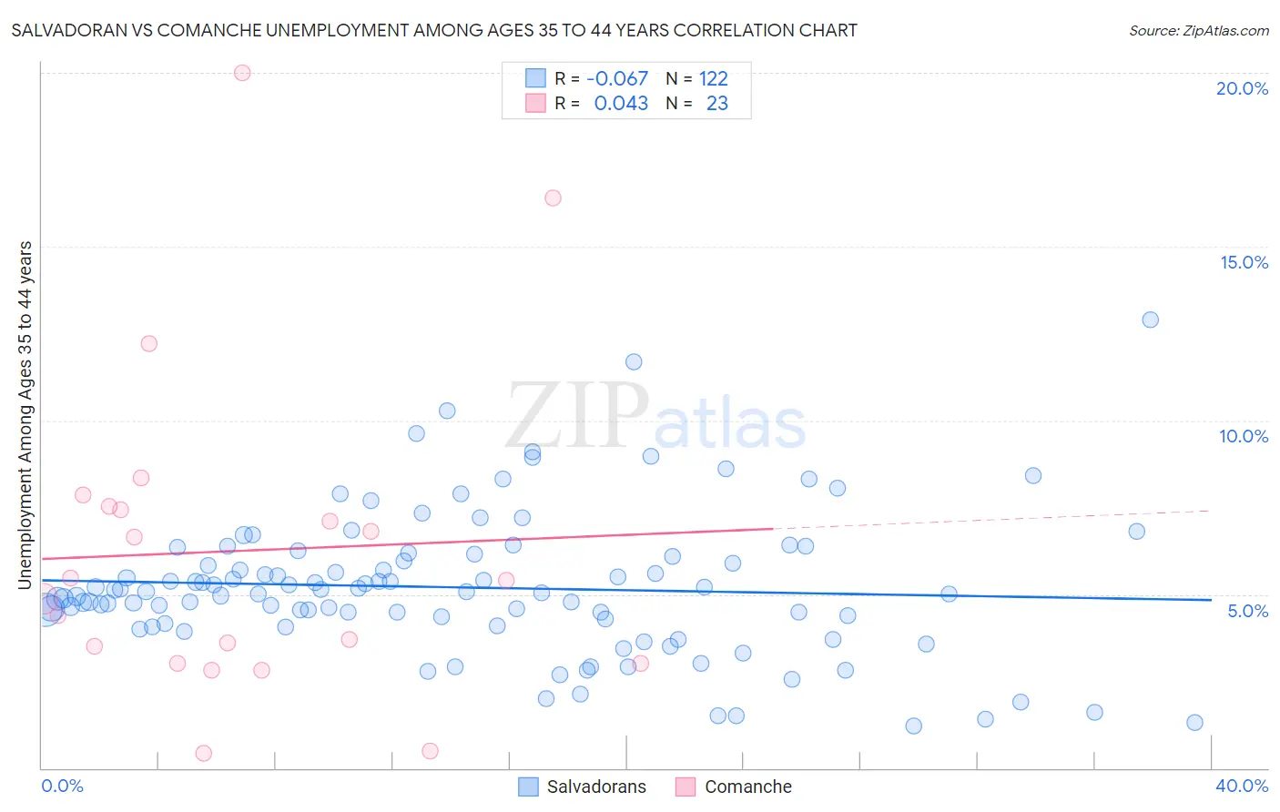 Salvadoran vs Comanche Unemployment Among Ages 35 to 44 years