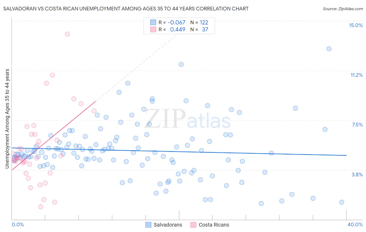 Salvadoran vs Costa Rican Unemployment Among Ages 35 to 44 years