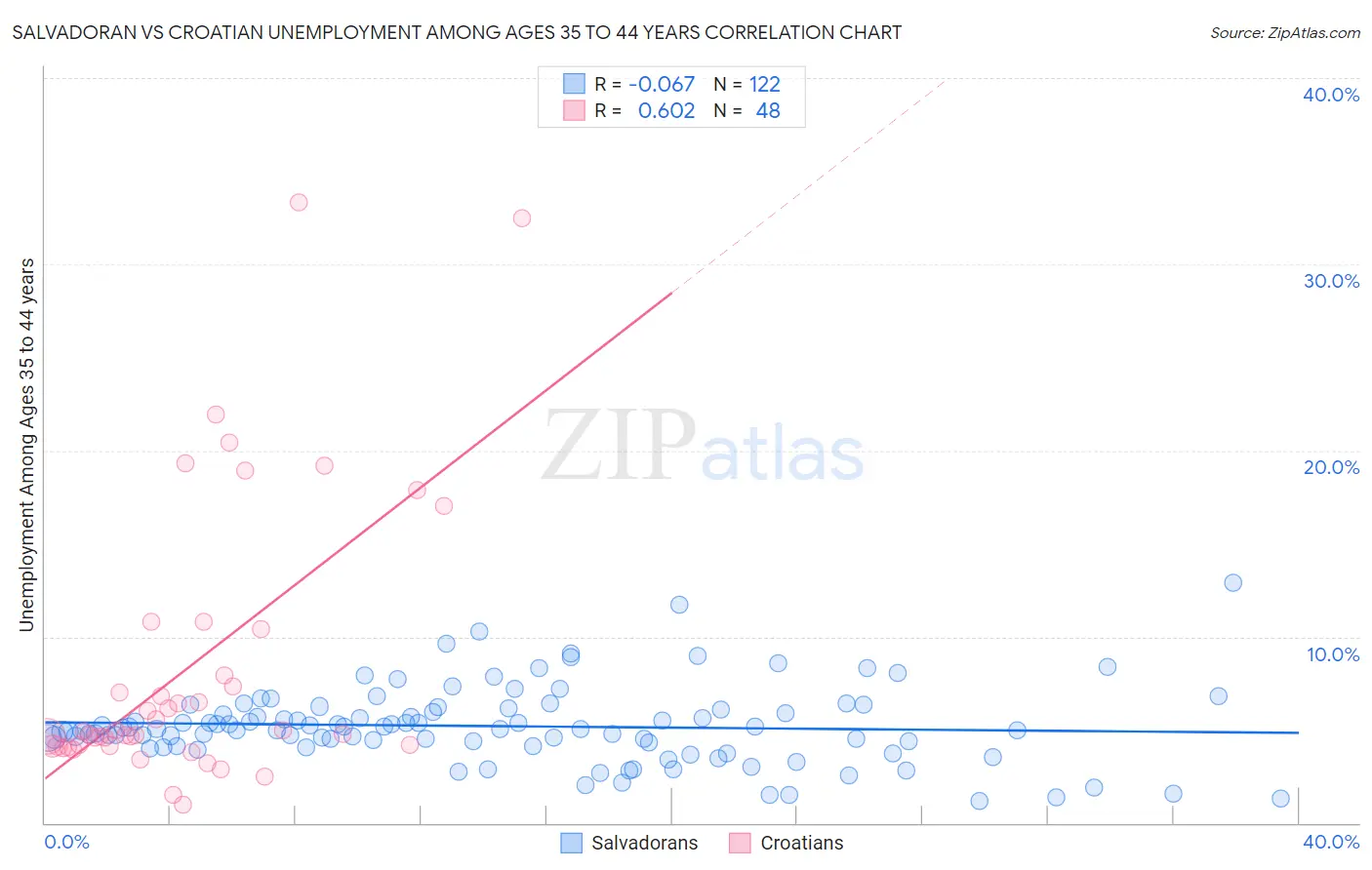 Salvadoran vs Croatian Unemployment Among Ages 35 to 44 years