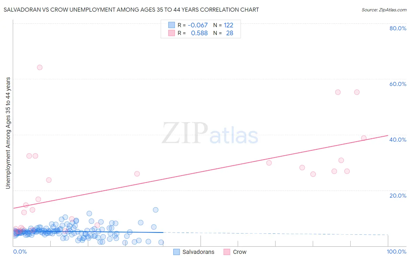 Salvadoran vs Crow Unemployment Among Ages 35 to 44 years