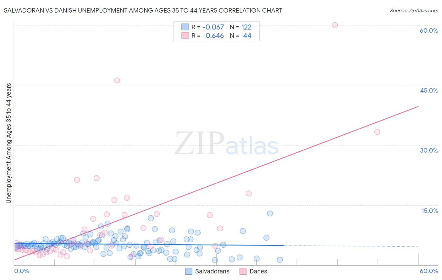 Salvadoran vs Danish Unemployment Among Ages 35 to 44 years