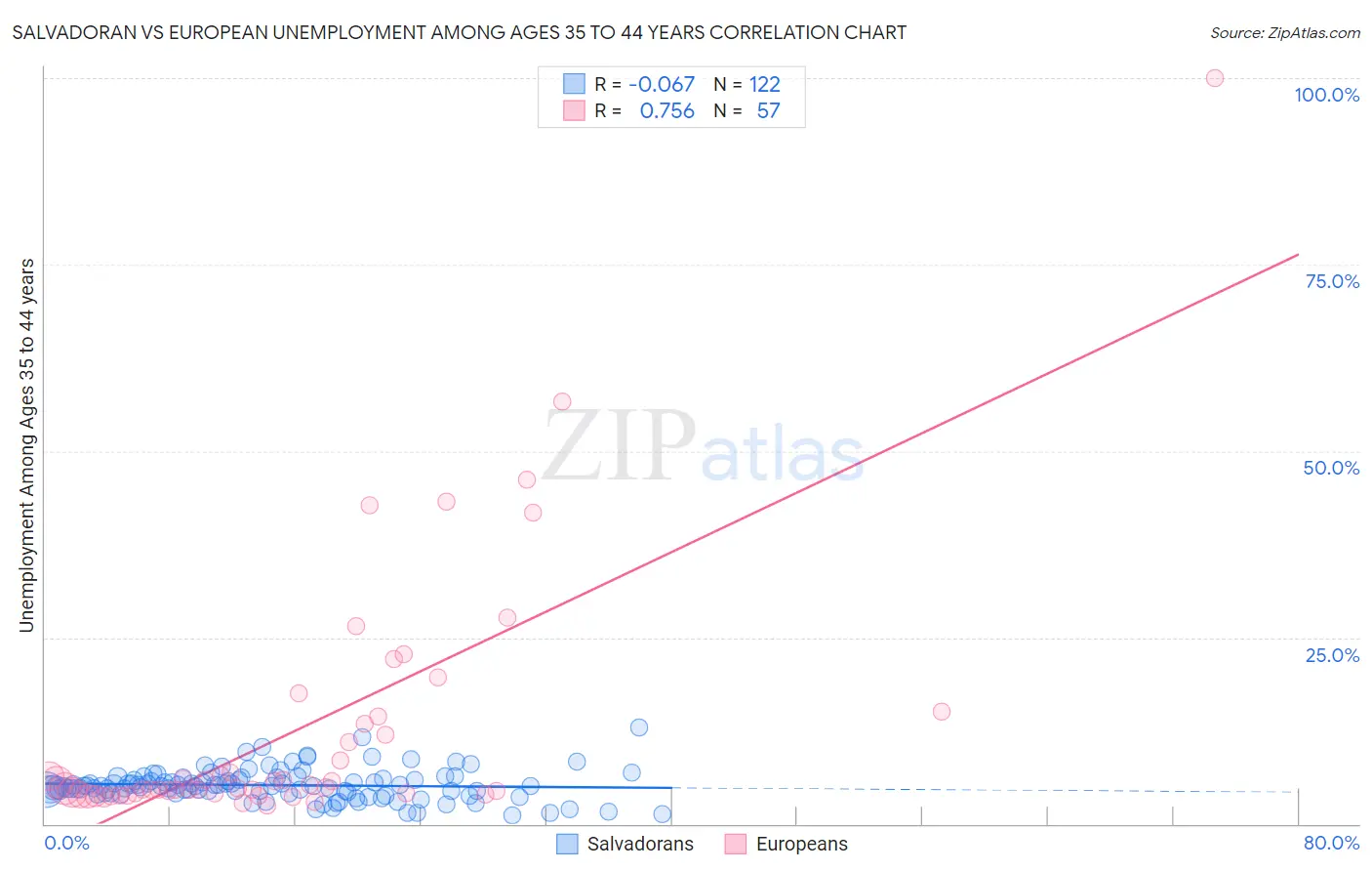 Salvadoran vs European Unemployment Among Ages 35 to 44 years