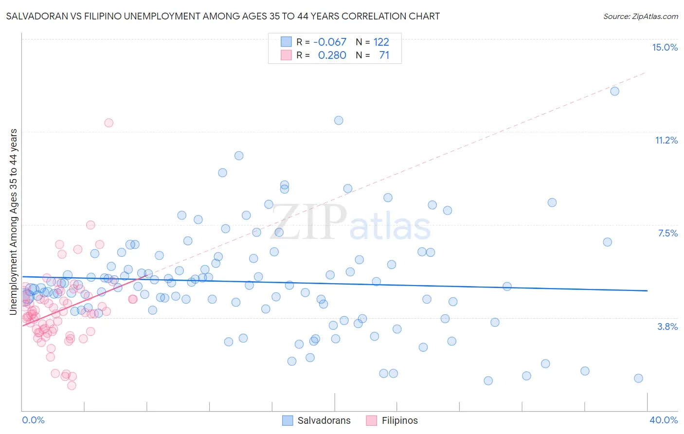 Salvadoran vs Filipino Unemployment Among Ages 35 to 44 years