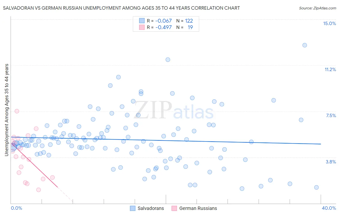 Salvadoran vs German Russian Unemployment Among Ages 35 to 44 years