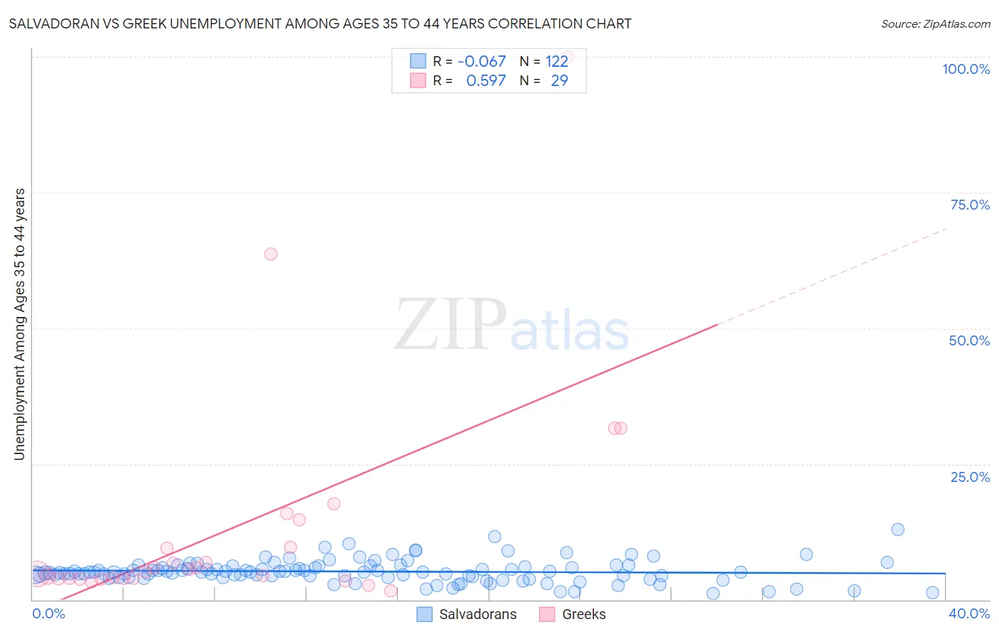 Salvadoran vs Greek Unemployment Among Ages 35 to 44 years