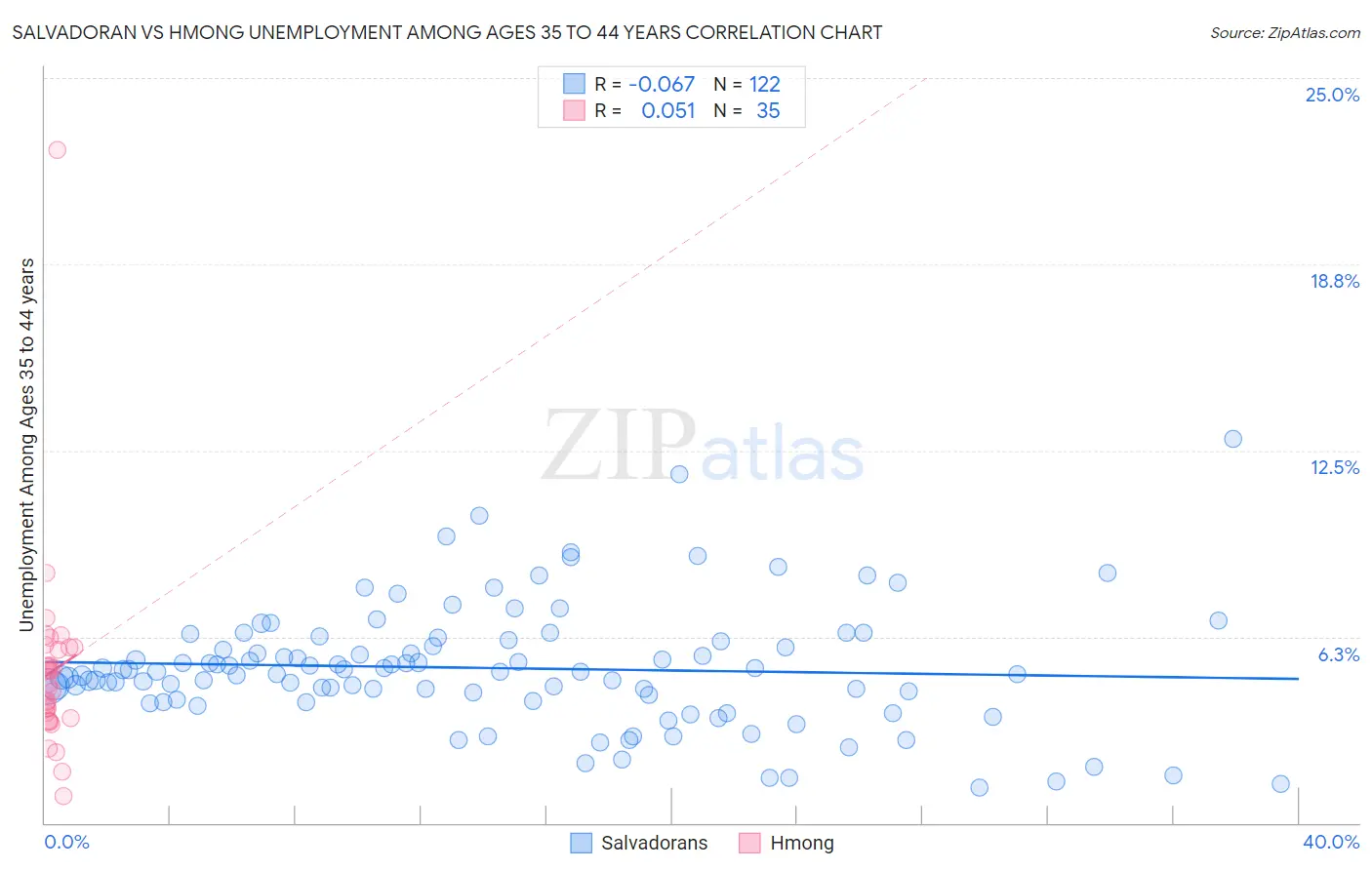 Salvadoran vs Hmong Unemployment Among Ages 35 to 44 years