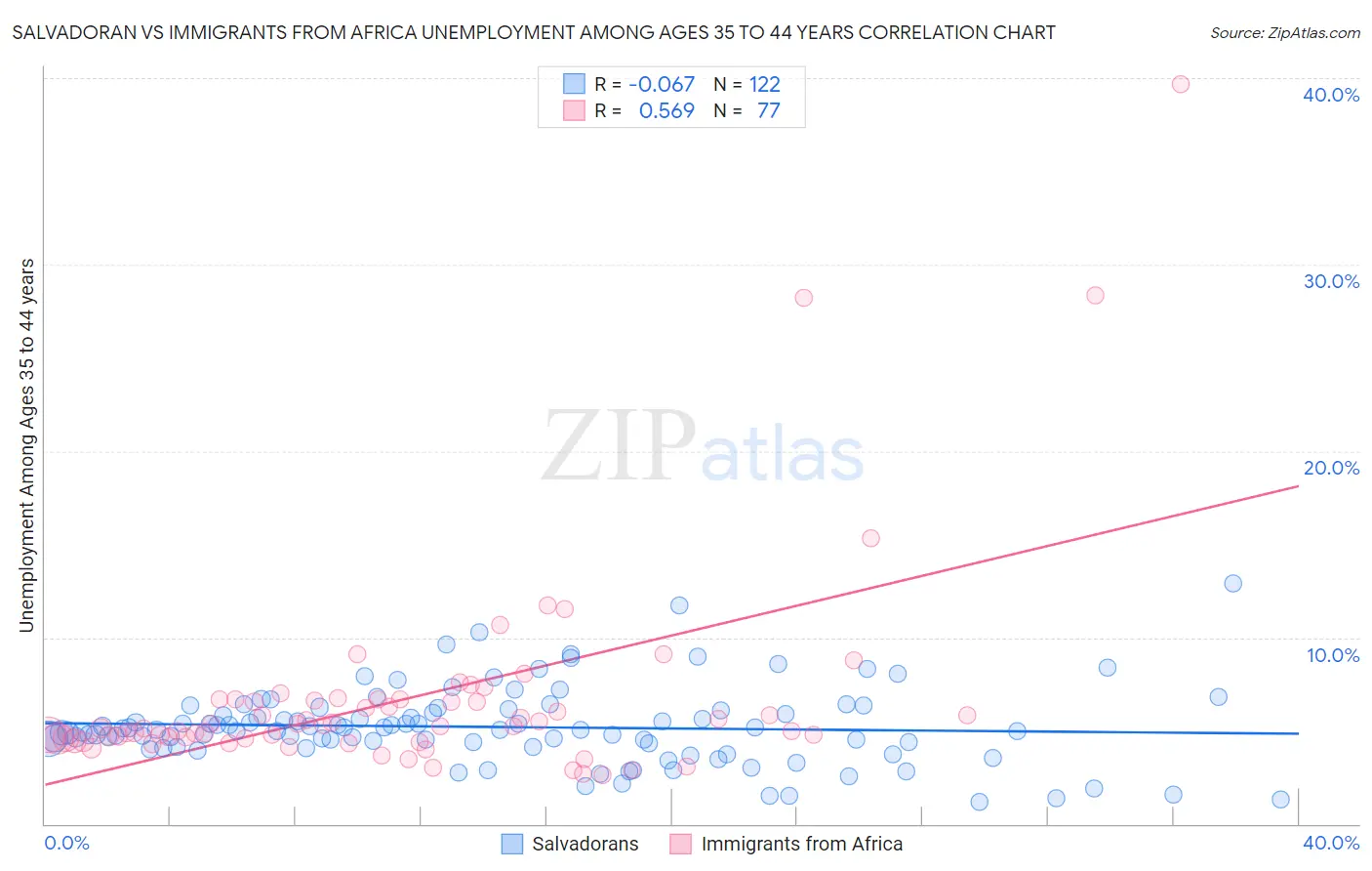 Salvadoran vs Immigrants from Africa Unemployment Among Ages 35 to 44 years