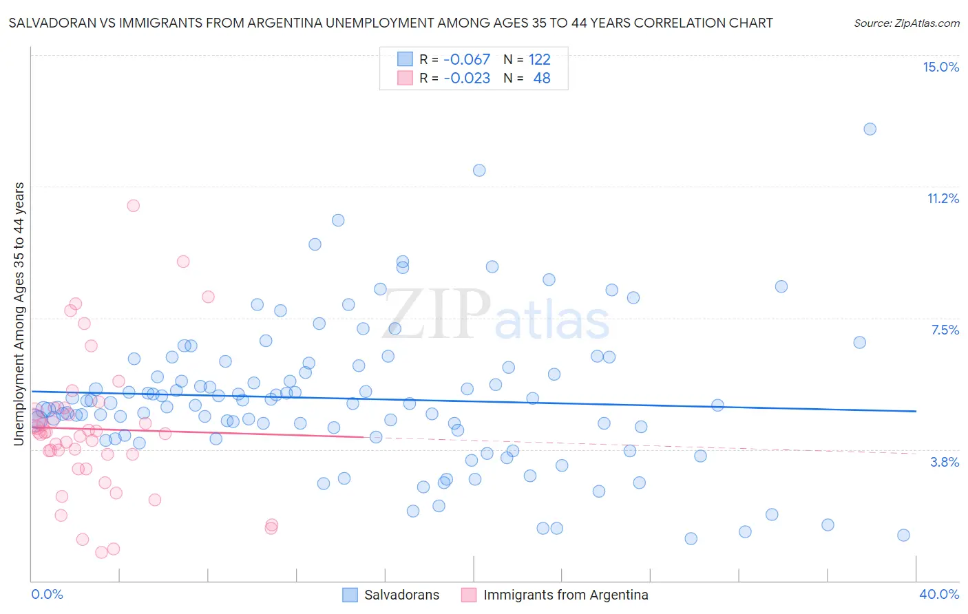 Salvadoran vs Immigrants from Argentina Unemployment Among Ages 35 to 44 years