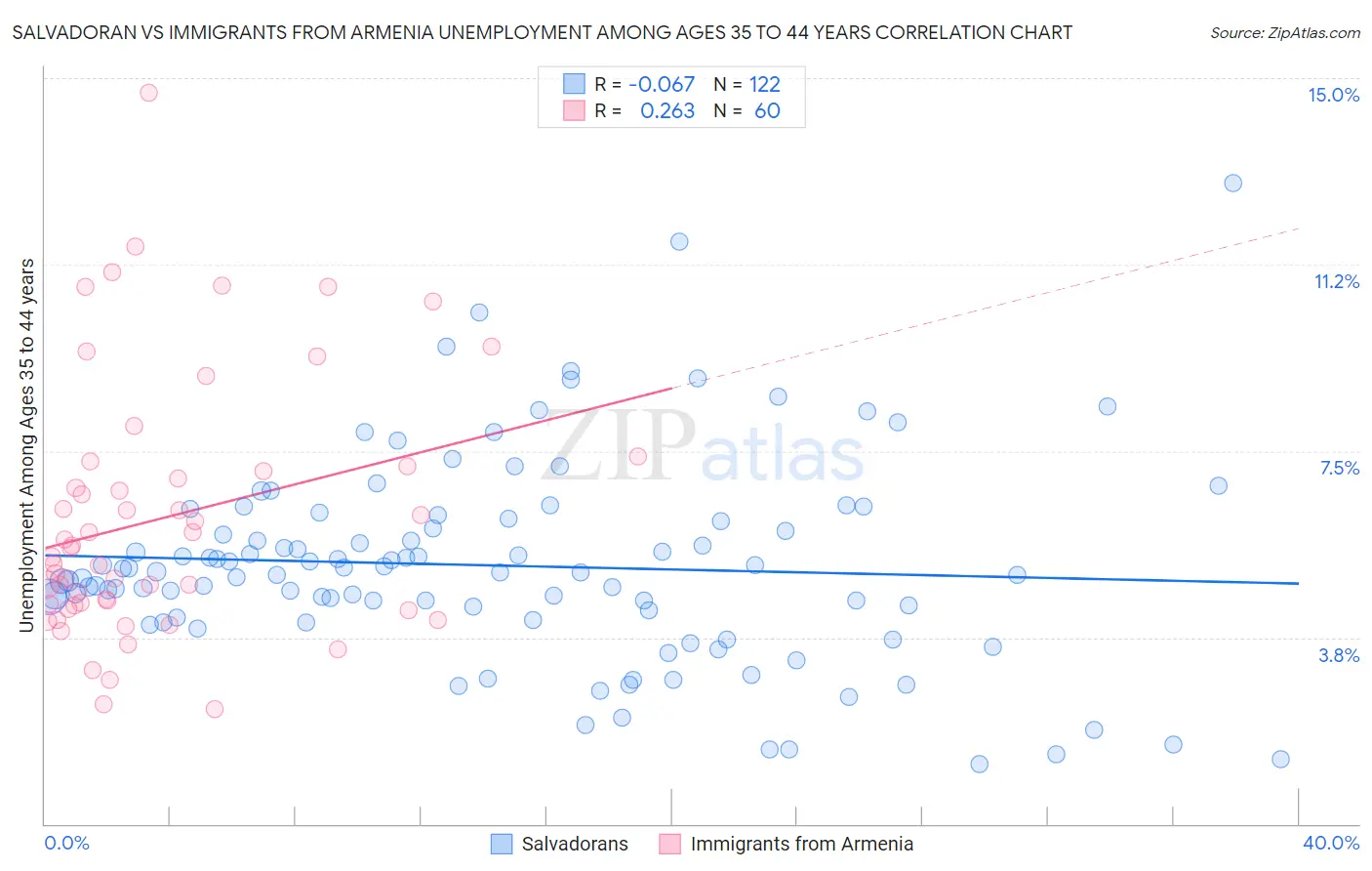 Salvadoran vs Immigrants from Armenia Unemployment Among Ages 35 to 44 years