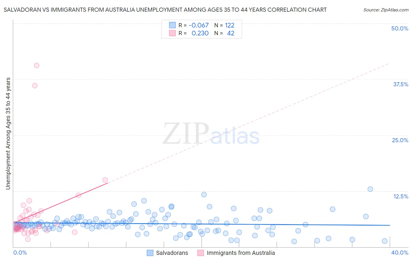 Salvadoran vs Immigrants from Australia Unemployment Among Ages 35 to 44 years