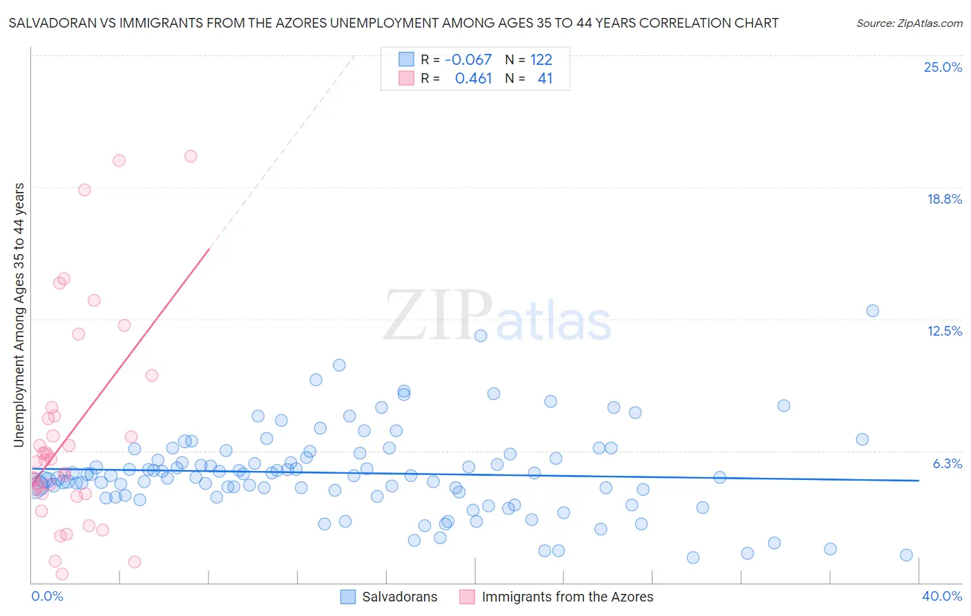 Salvadoran vs Immigrants from the Azores Unemployment Among Ages 35 to 44 years