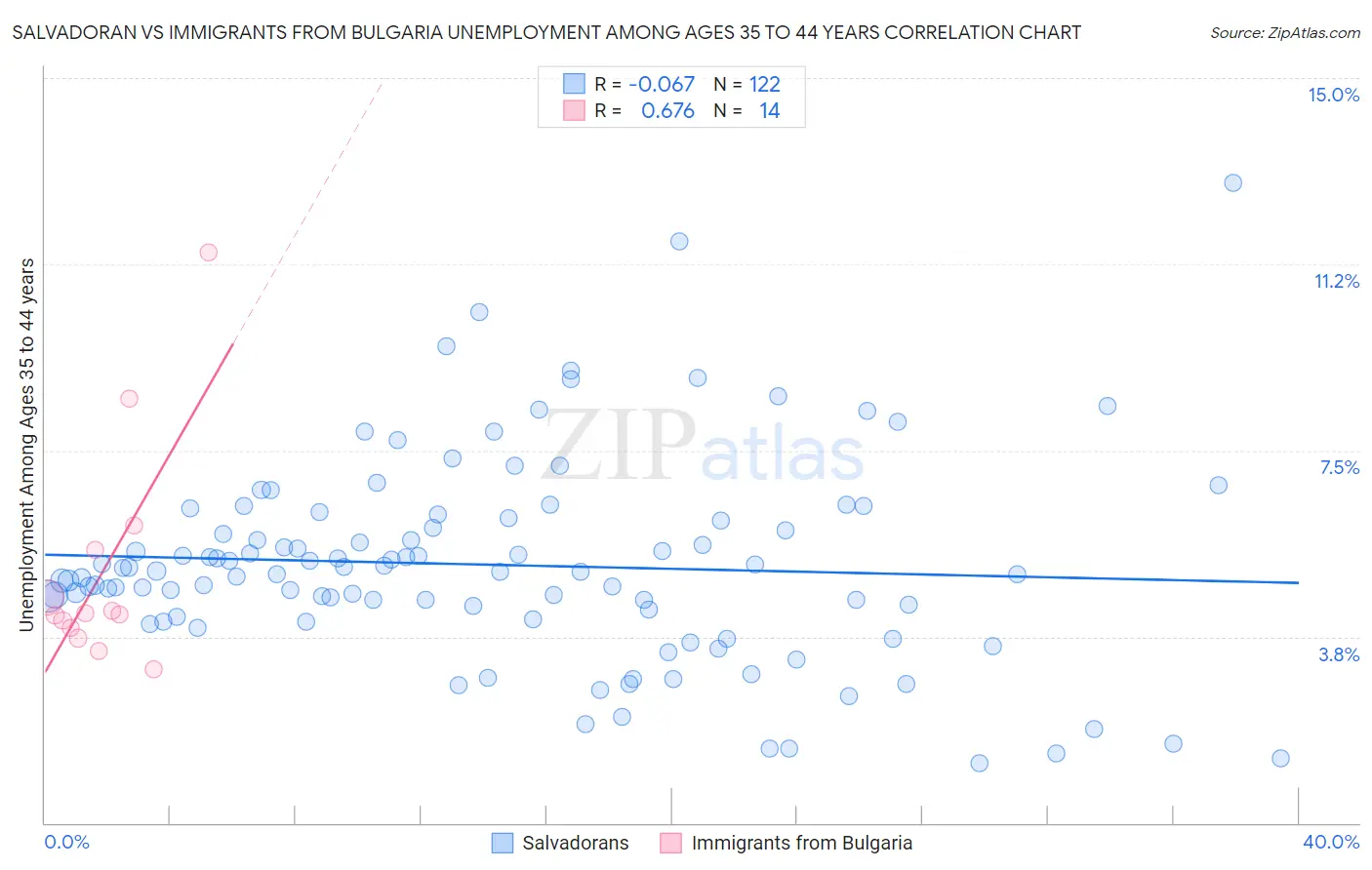 Salvadoran vs Immigrants from Bulgaria Unemployment Among Ages 35 to 44 years