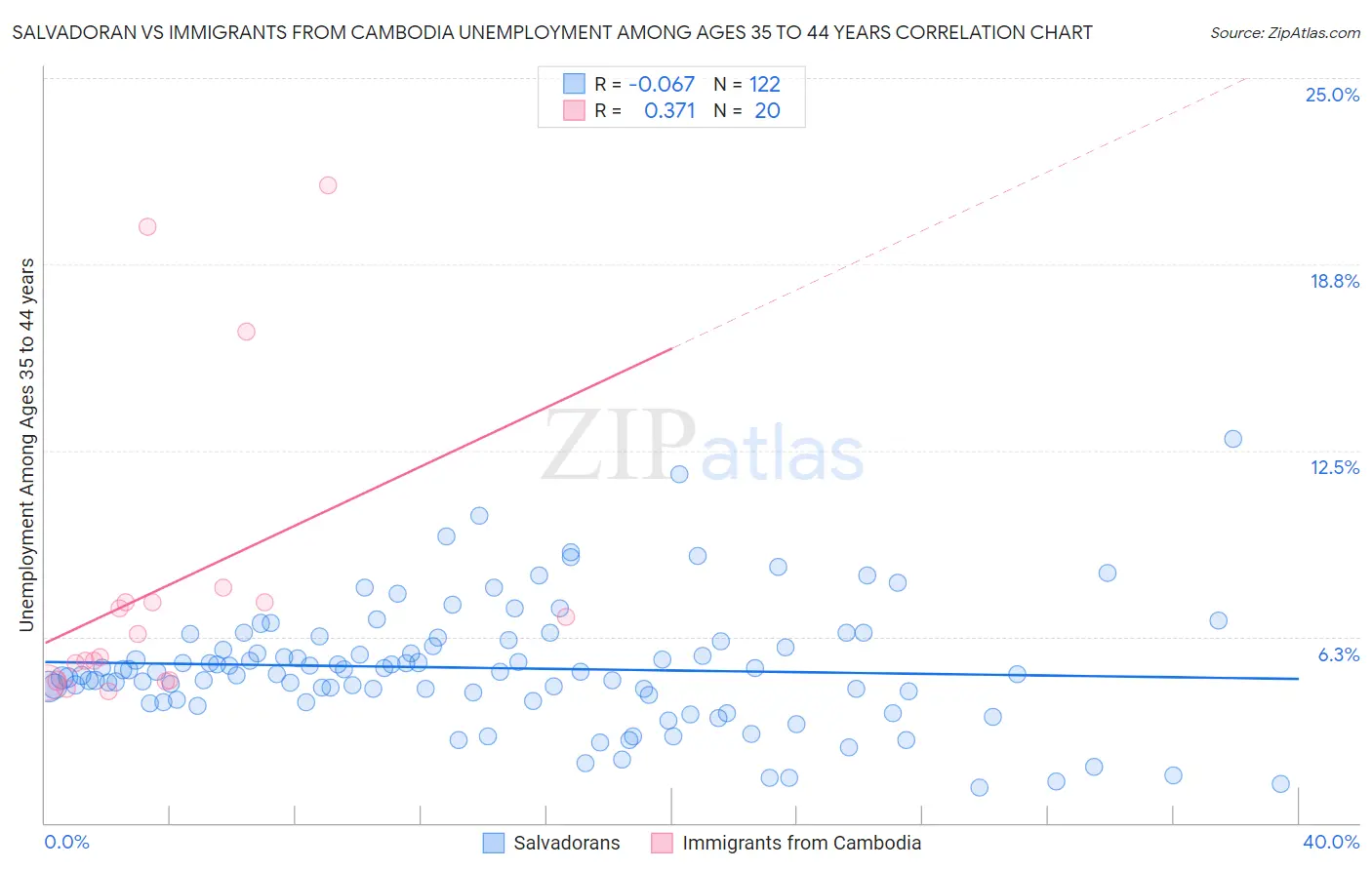 Salvadoran vs Immigrants from Cambodia Unemployment Among Ages 35 to 44 years